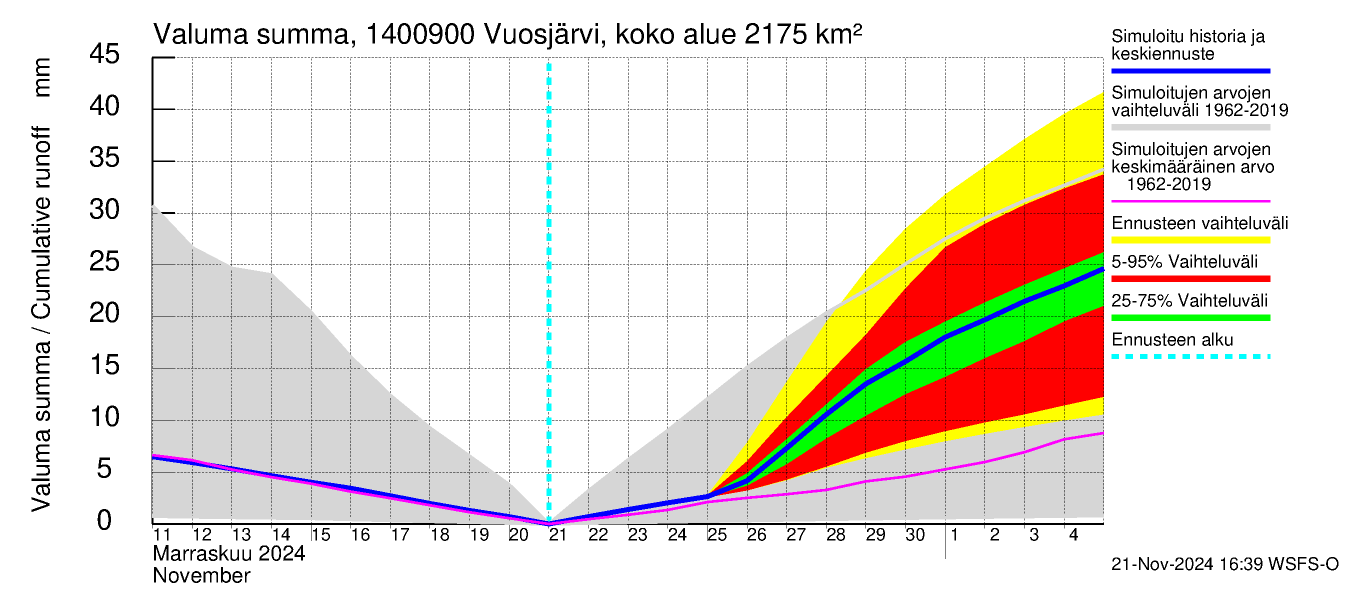 Kymijoen vesistöalue - Huopanankoski: Valuma - summa