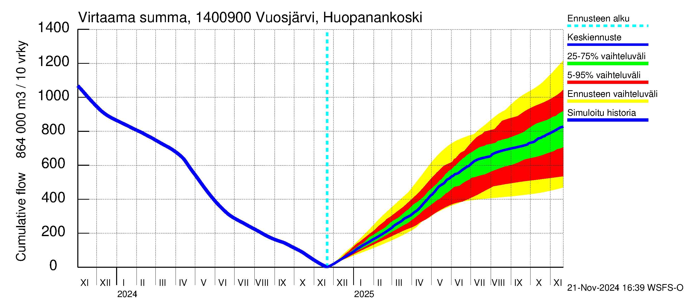 Kymijoen vesistöalue - Huopanankoski: Virtaama / juoksutus - summa