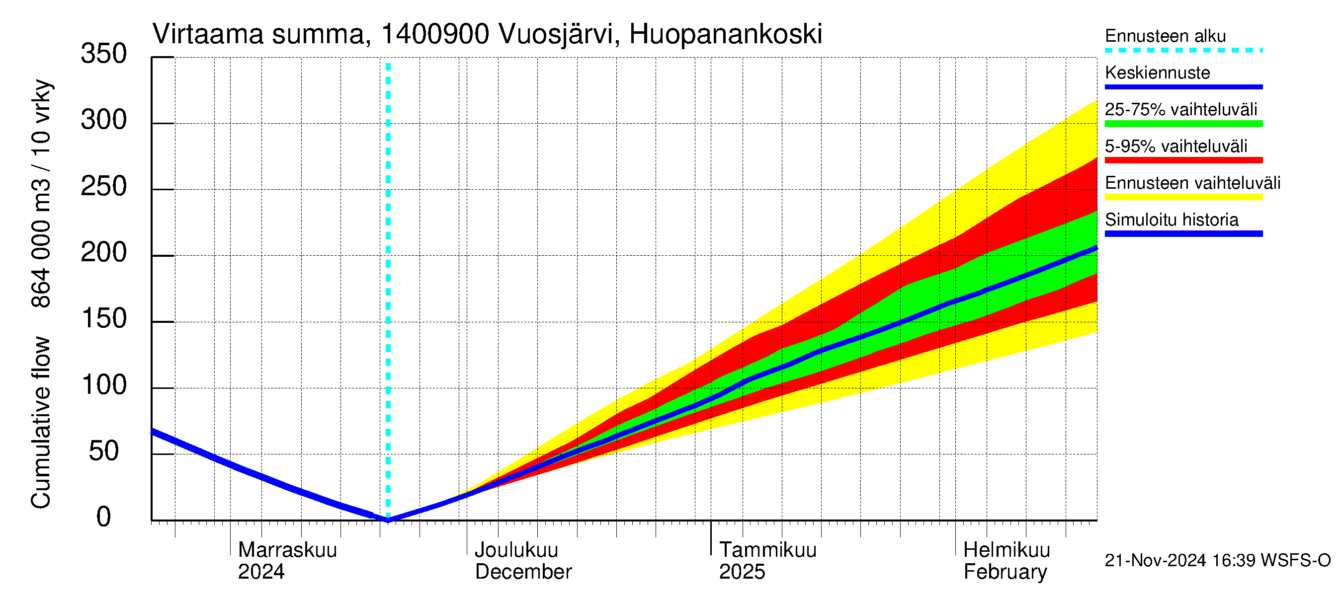 Kymijoen vesistöalue - Huopanankoski: Virtaama / juoksutus - summa