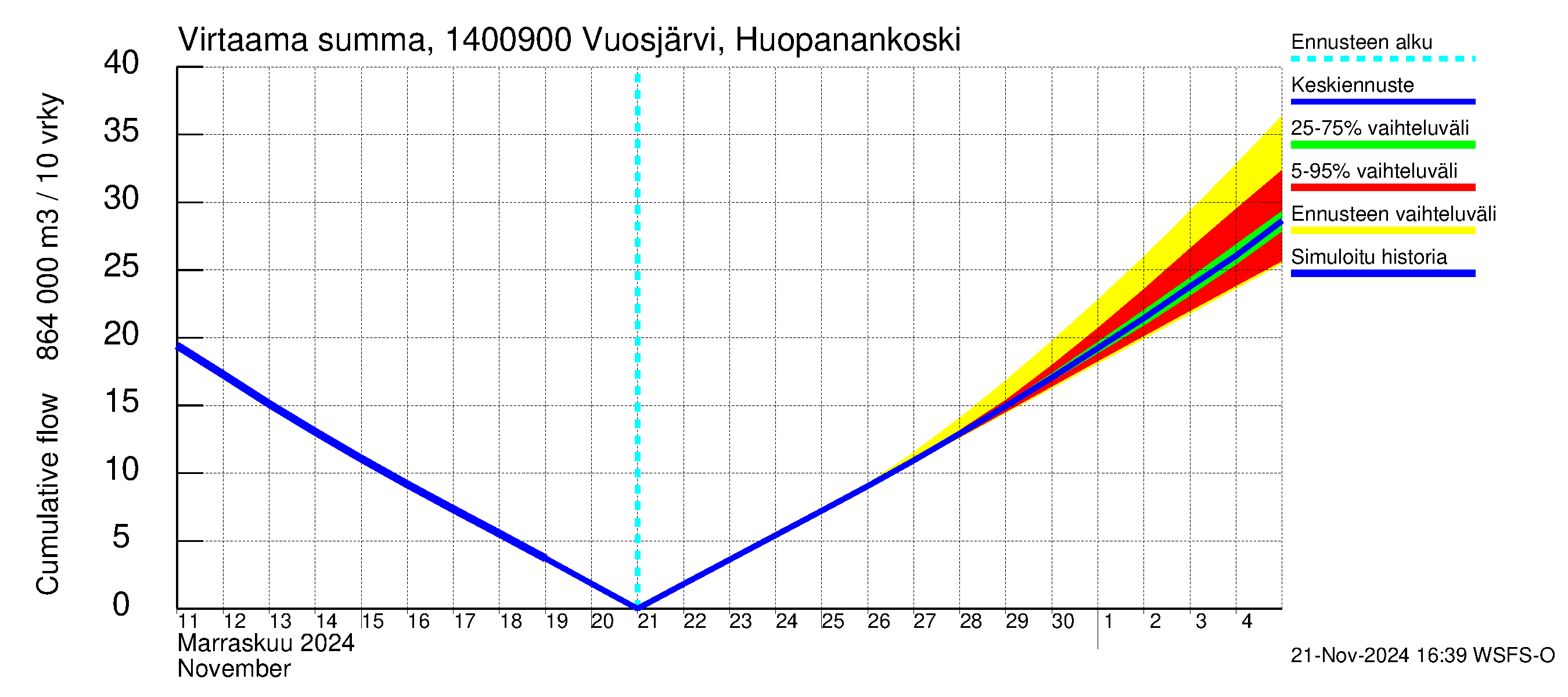 Kymijoen vesistöalue - Huopanankoski: Virtaama / juoksutus - summa