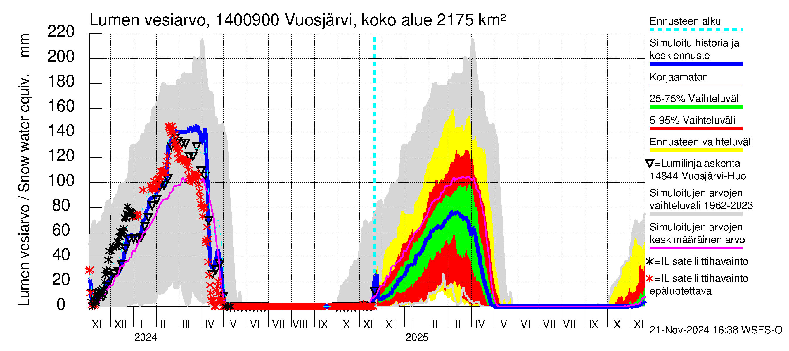 Kymijoen vesistöalue - Huopanankoski: Lumen vesiarvo