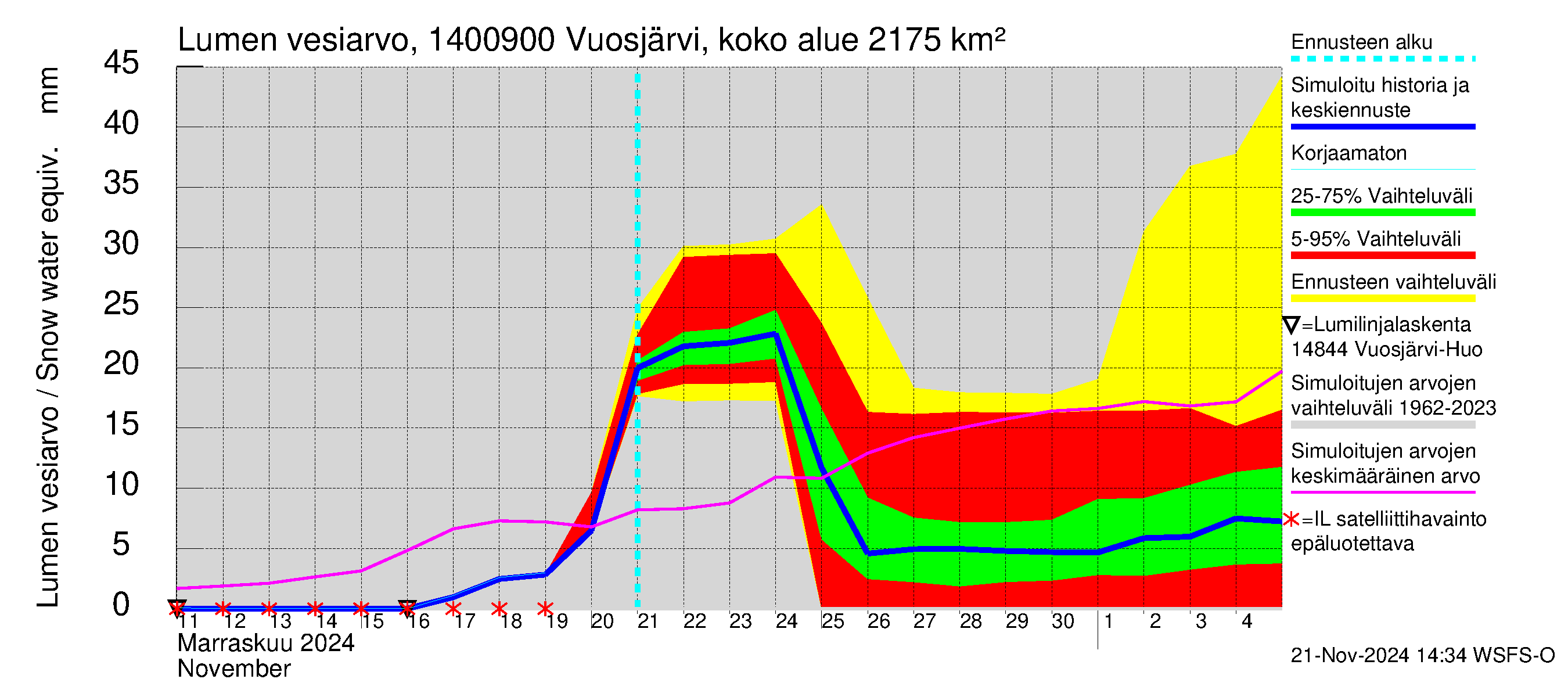 Kymijoen vesistöalue - Huopanankoski: Lumen vesiarvo