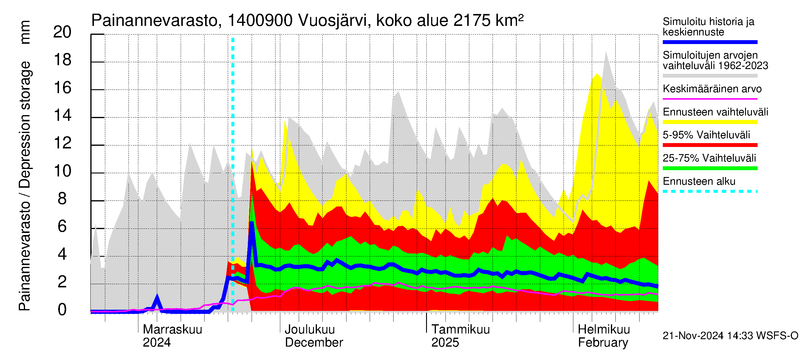 Kymijoen vesistöalue - Huopanankoski: Painannevarasto