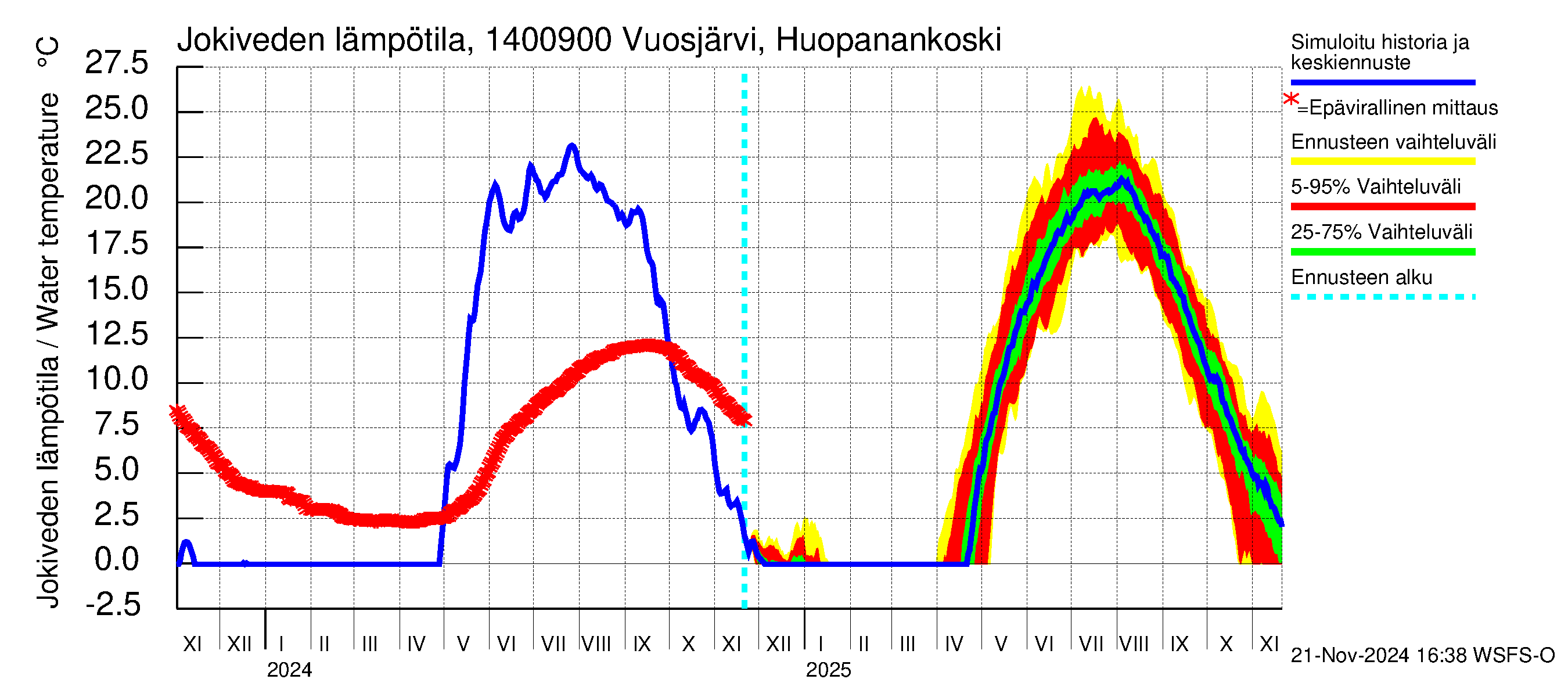 Kymijoen vesistöalue - Huopanankoski: Jokiveden lämpötila