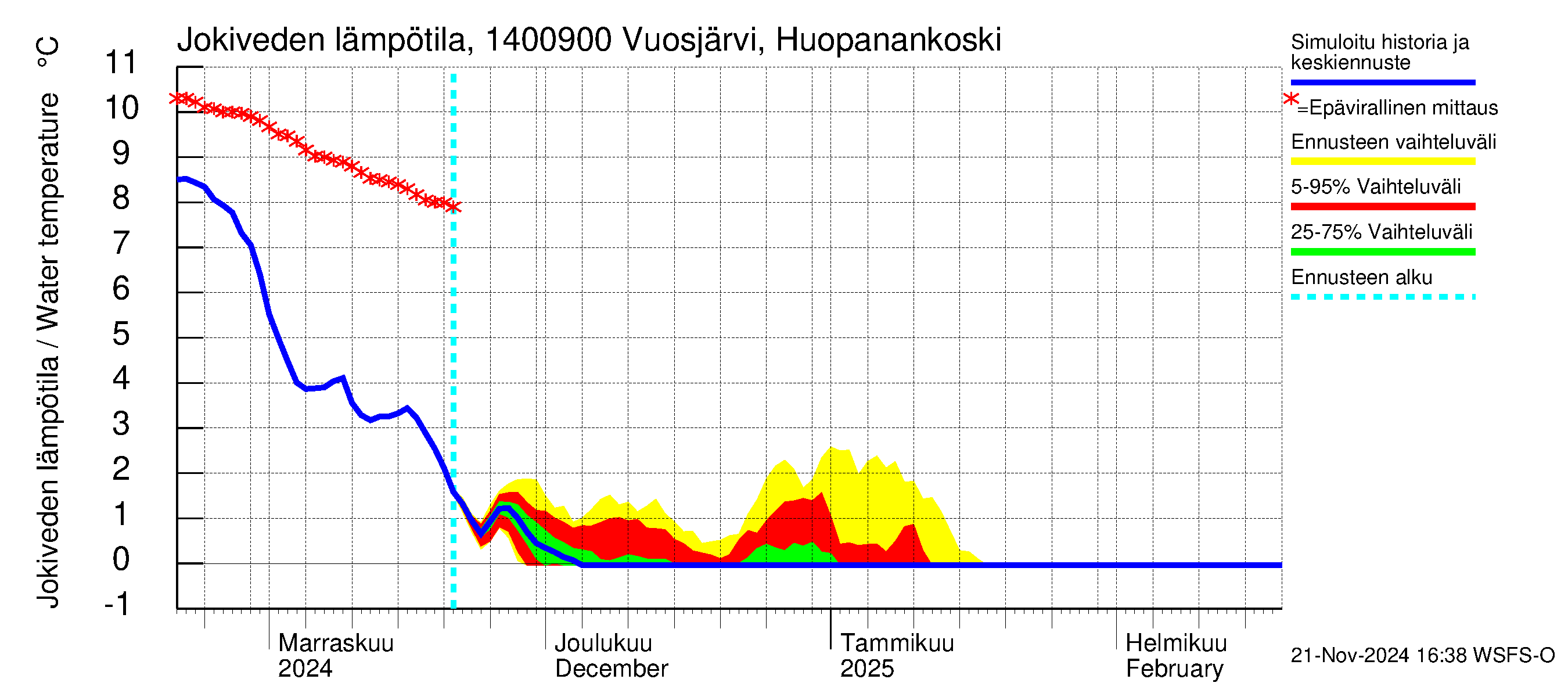 Kymijoen vesistöalue - Huopanankoski: Jokiveden lämpötila