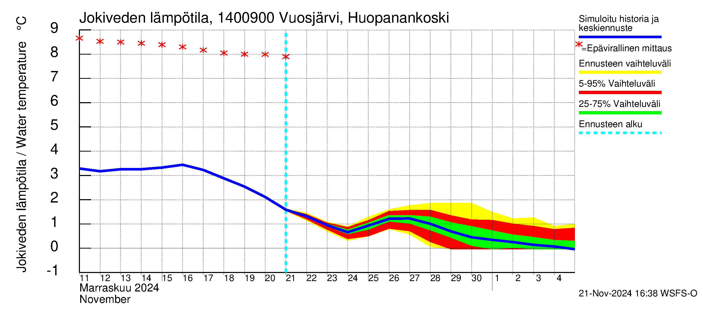 Kymijoen vesistöalue - Huopanankoski: Jokiveden lämpötila