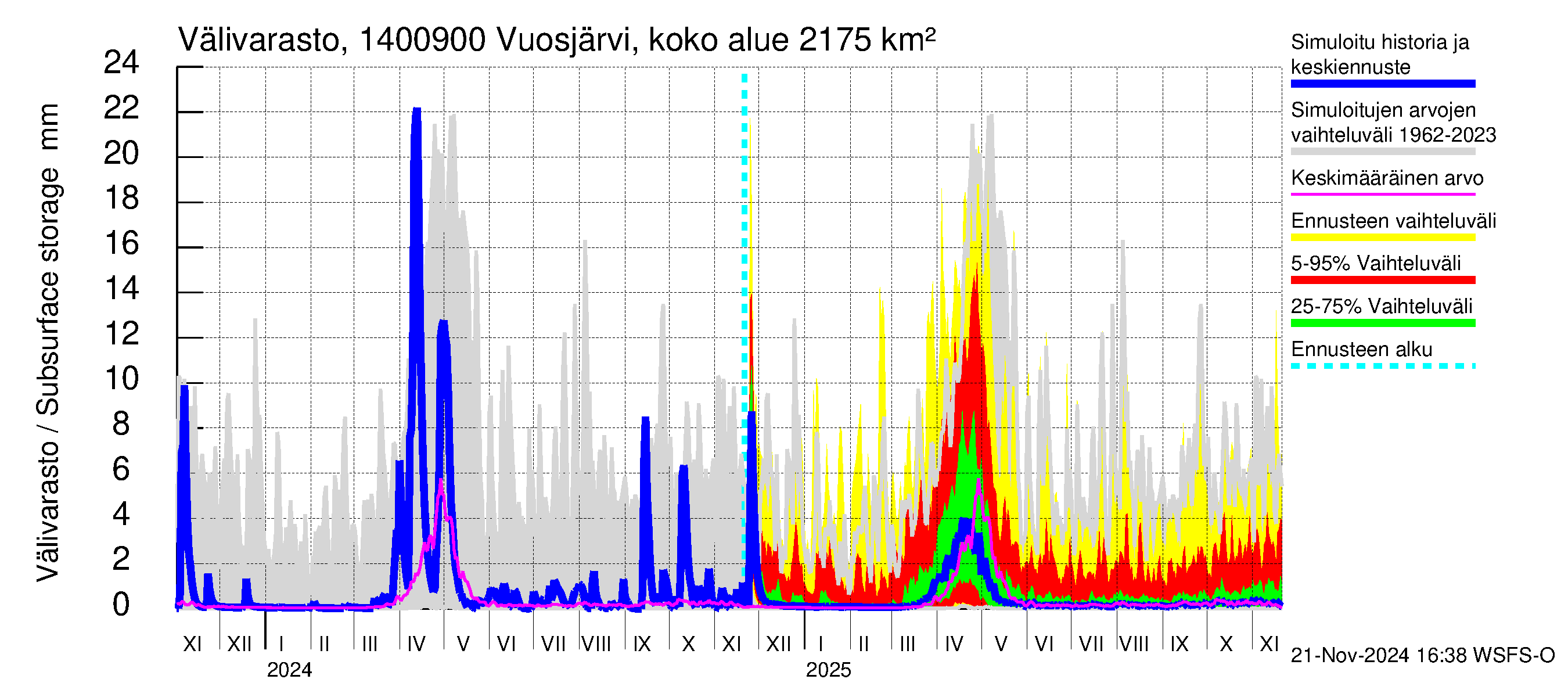 Kymijoen vesistöalue - Huopanankoski: Välivarasto