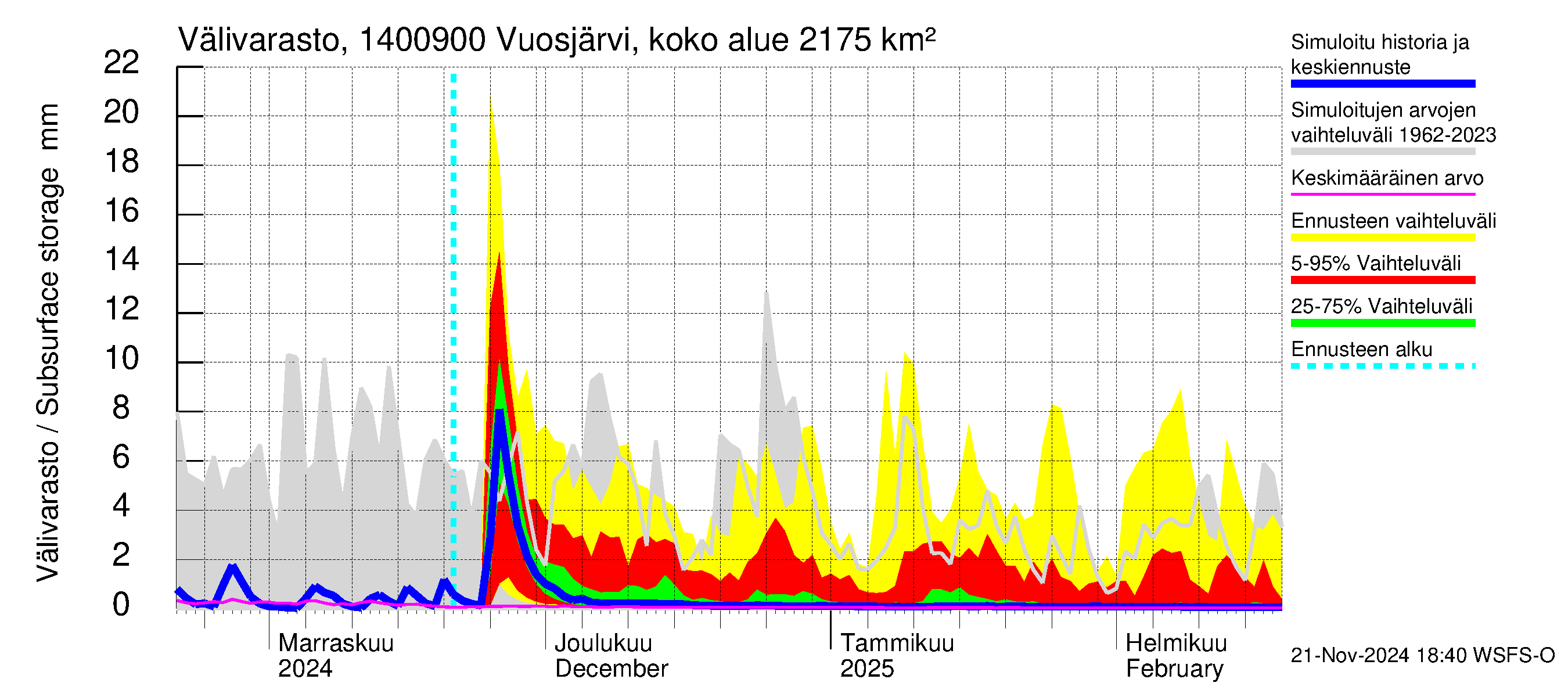 Kymijoen vesistöalue - Huopanankoski: Välivarasto