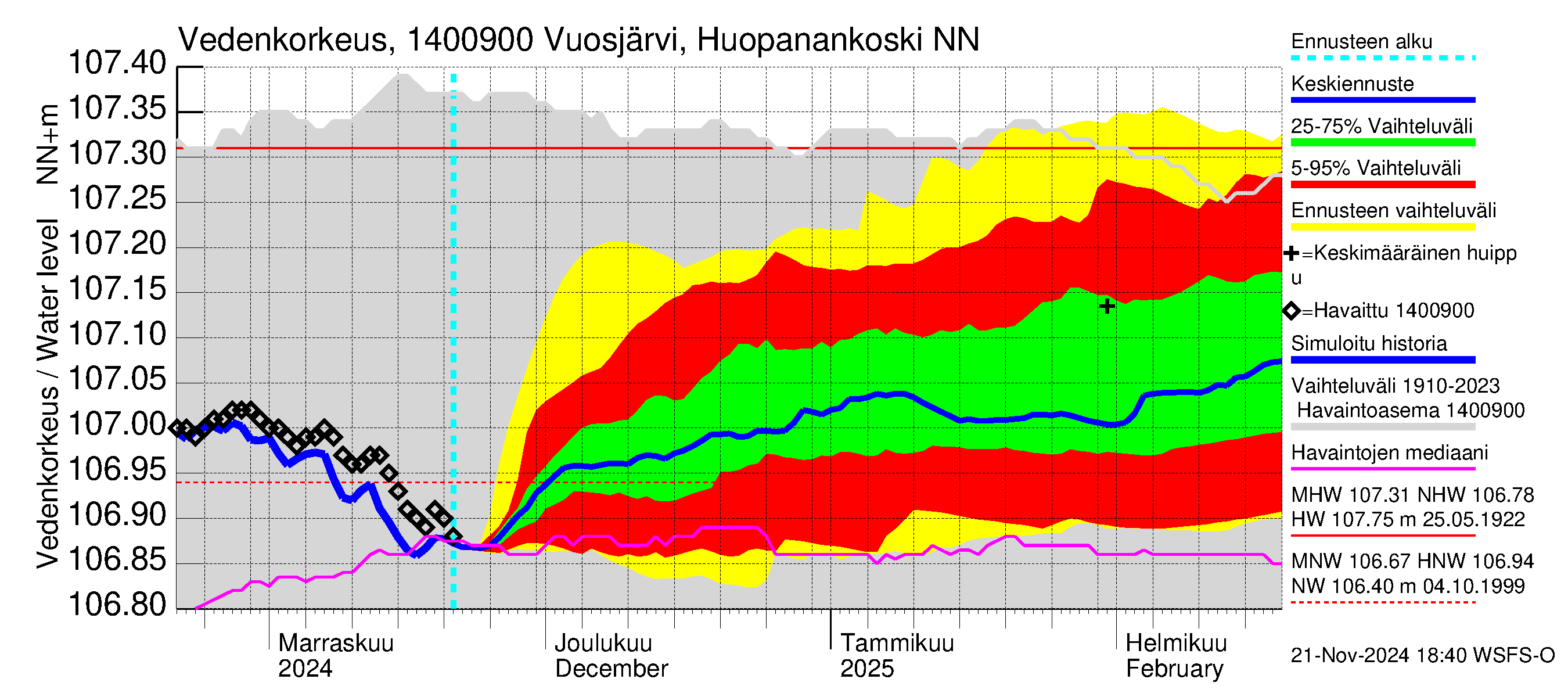 Kymijoen vesistöalue - Huopanankoski: Vedenkorkeus - jakaumaennuste