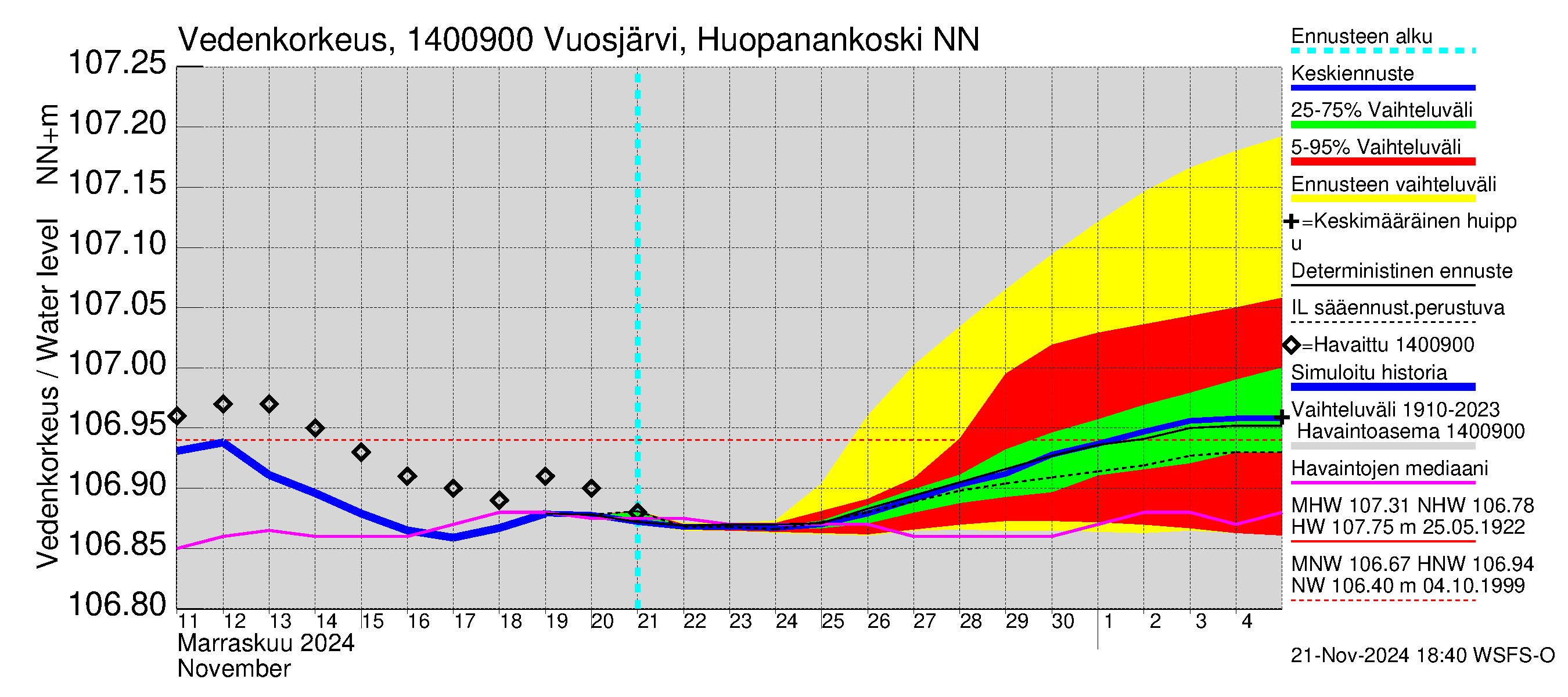 Kymijoen vesistöalue - Huopanankoski: Vedenkorkeus - jakaumaennuste