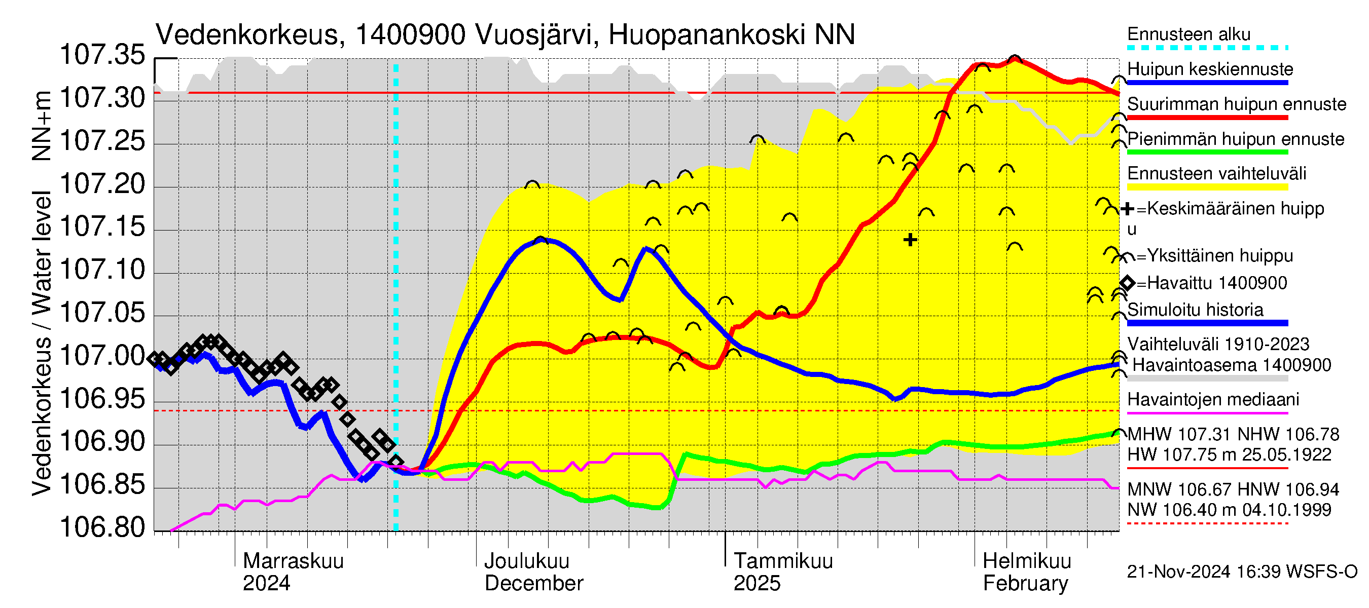 Kymijoen vesistöalue - Huopanankoski: Vedenkorkeus - huippujen keski- ja ääriennusteet