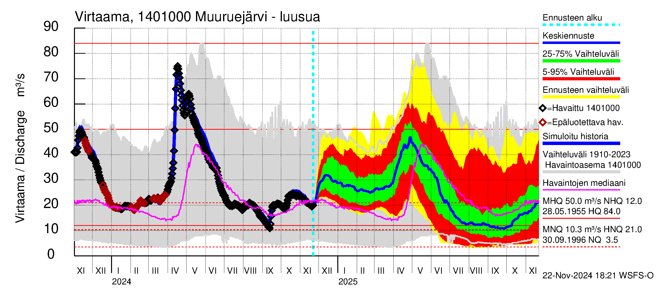 Kymijoen vesistöalue - Muuruejärvi: Lähtövirtaama / juoksutus - jakaumaennuste