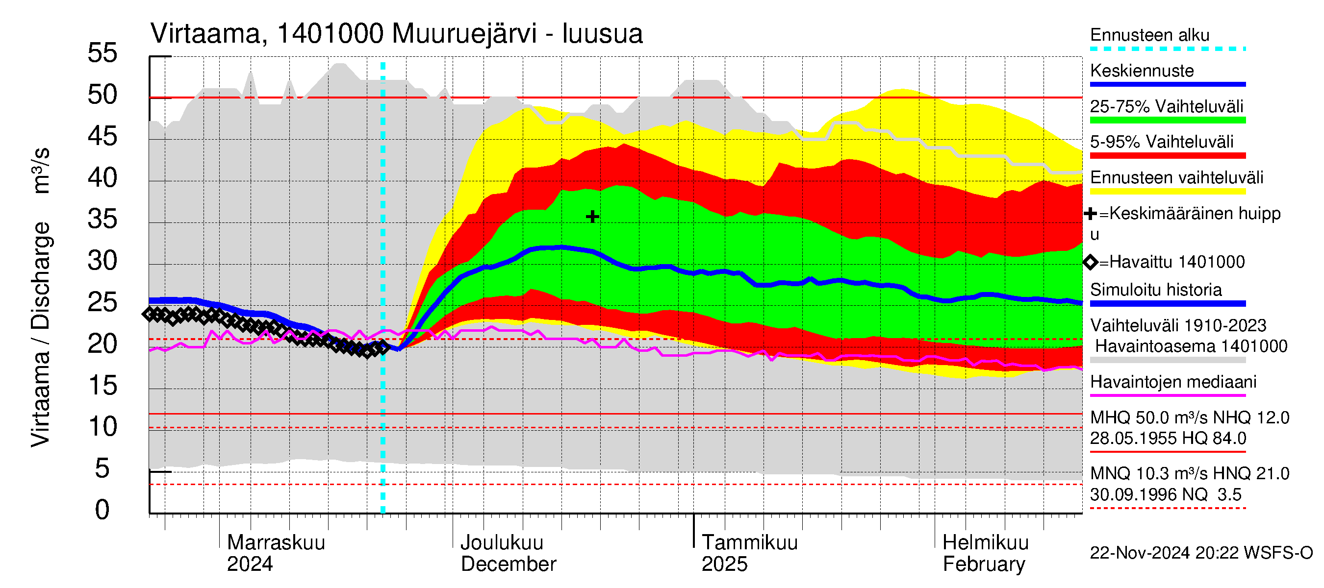 Kymijoen vesistöalue - Muuruejärvi: Lähtövirtaama / juoksutus - jakaumaennuste