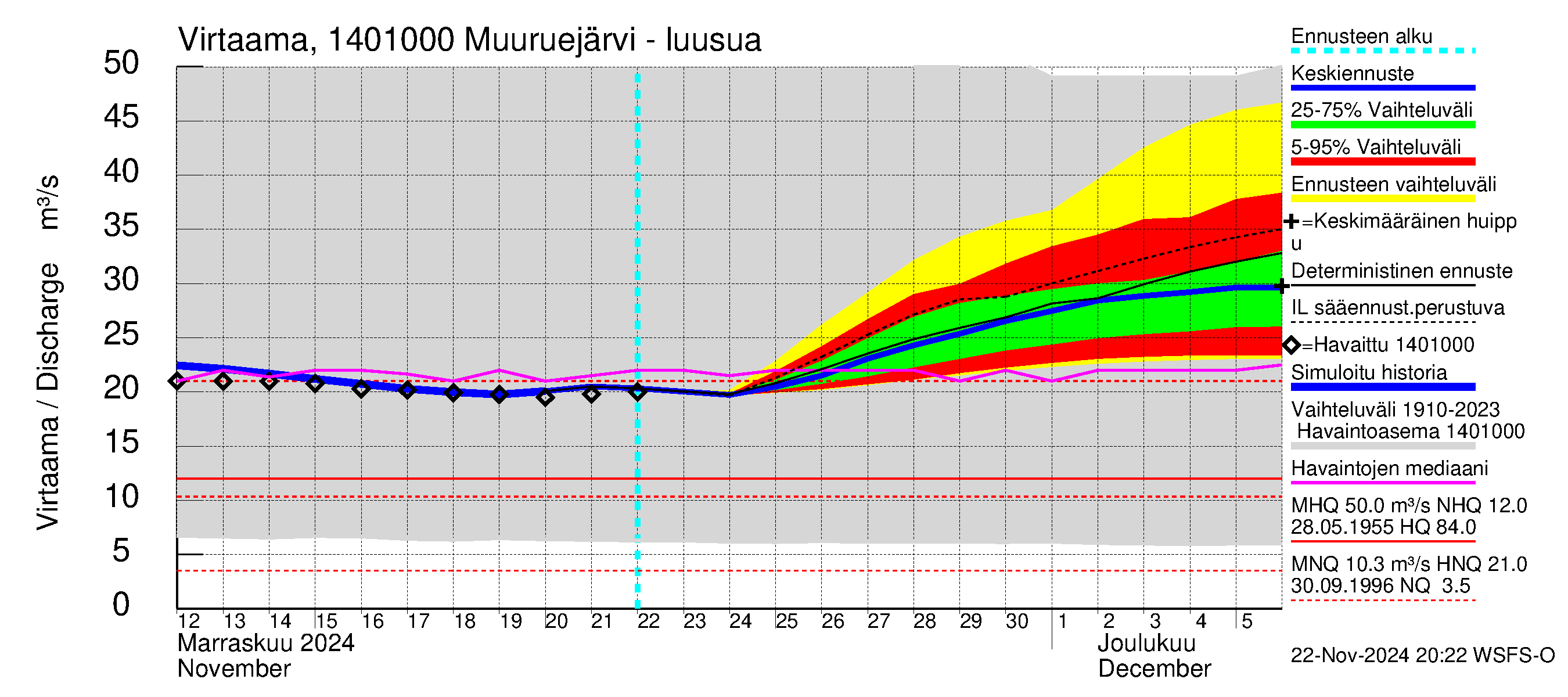 Kymijoen vesistöalue - Muuruejärvi: Lähtövirtaama / juoksutus - jakaumaennuste