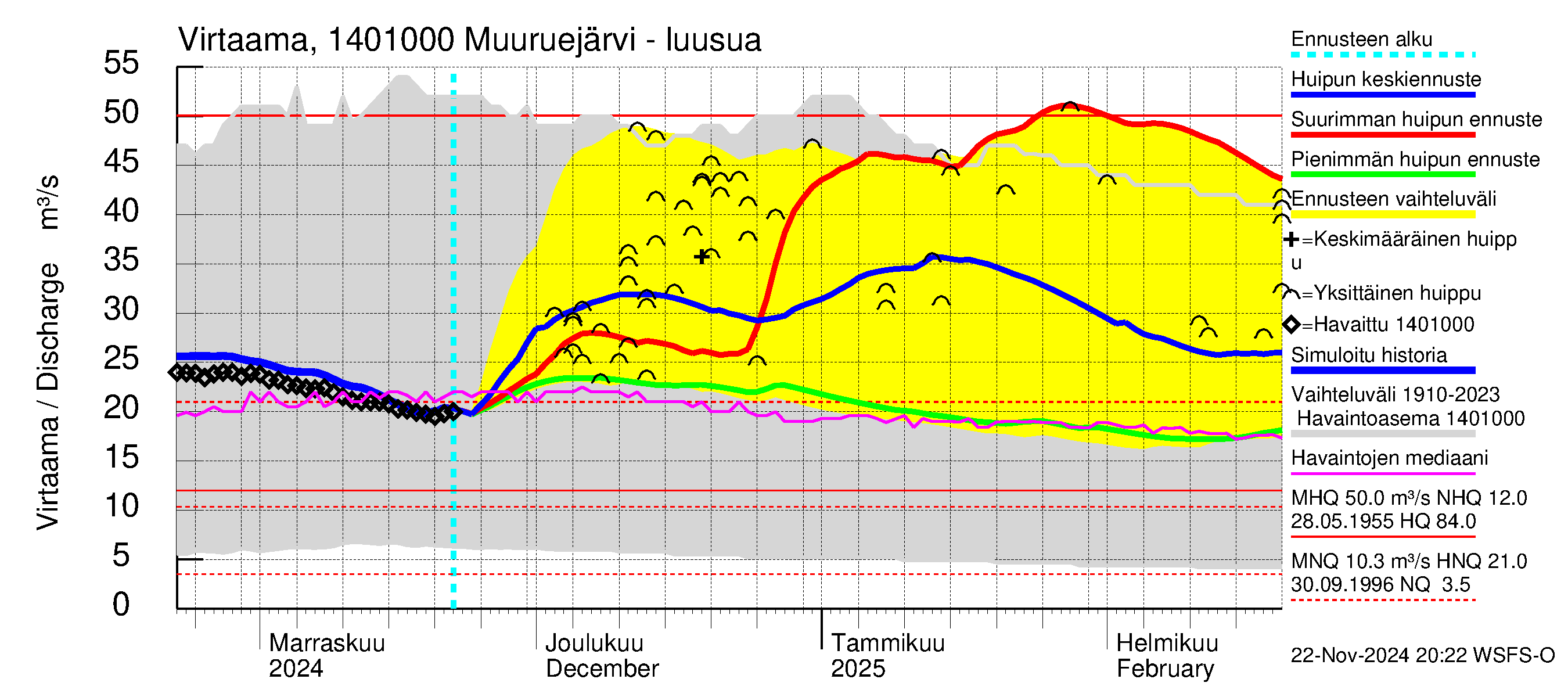 Kymijoen vesistöalue - Muuruejärvi: Lähtövirtaama / juoksutus - huippujen keski- ja ääriennusteet