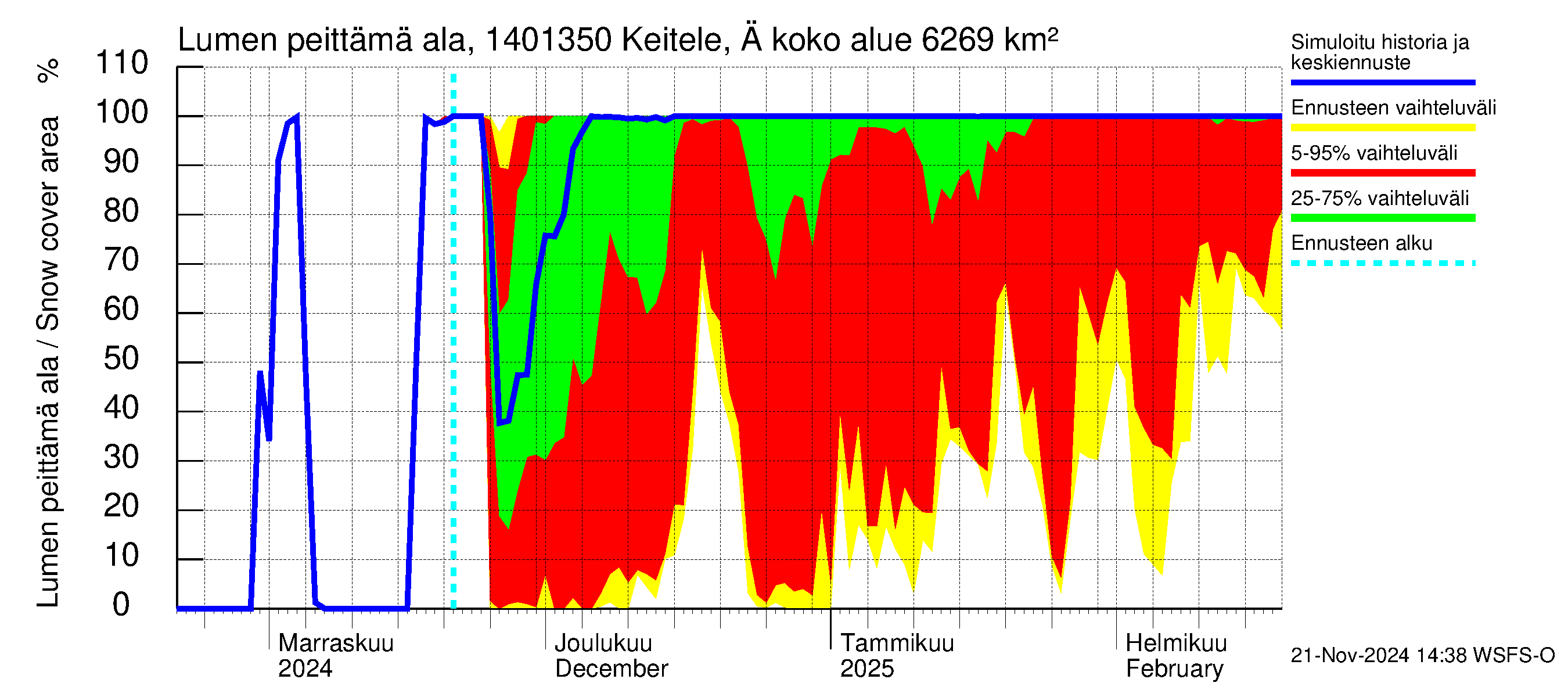 Kymijoen vesistöalue - Äänekoski: Lumen peittämä ala