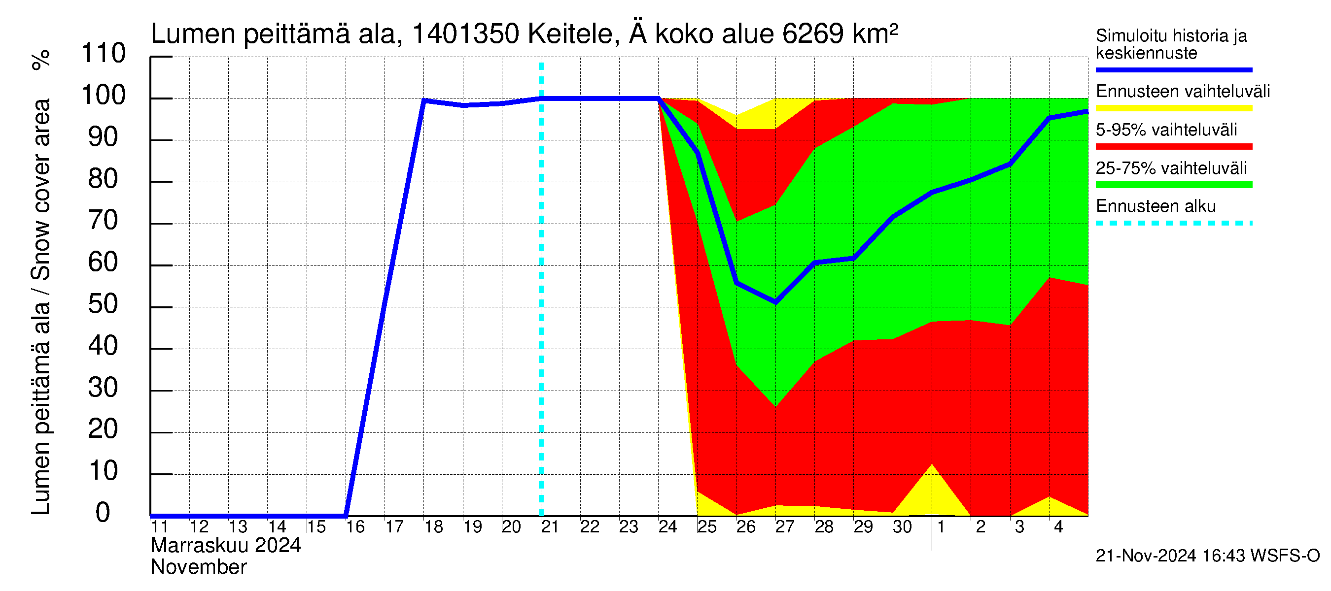 Kymijoen vesistöalue - Äänekoski: Lumen peittämä ala