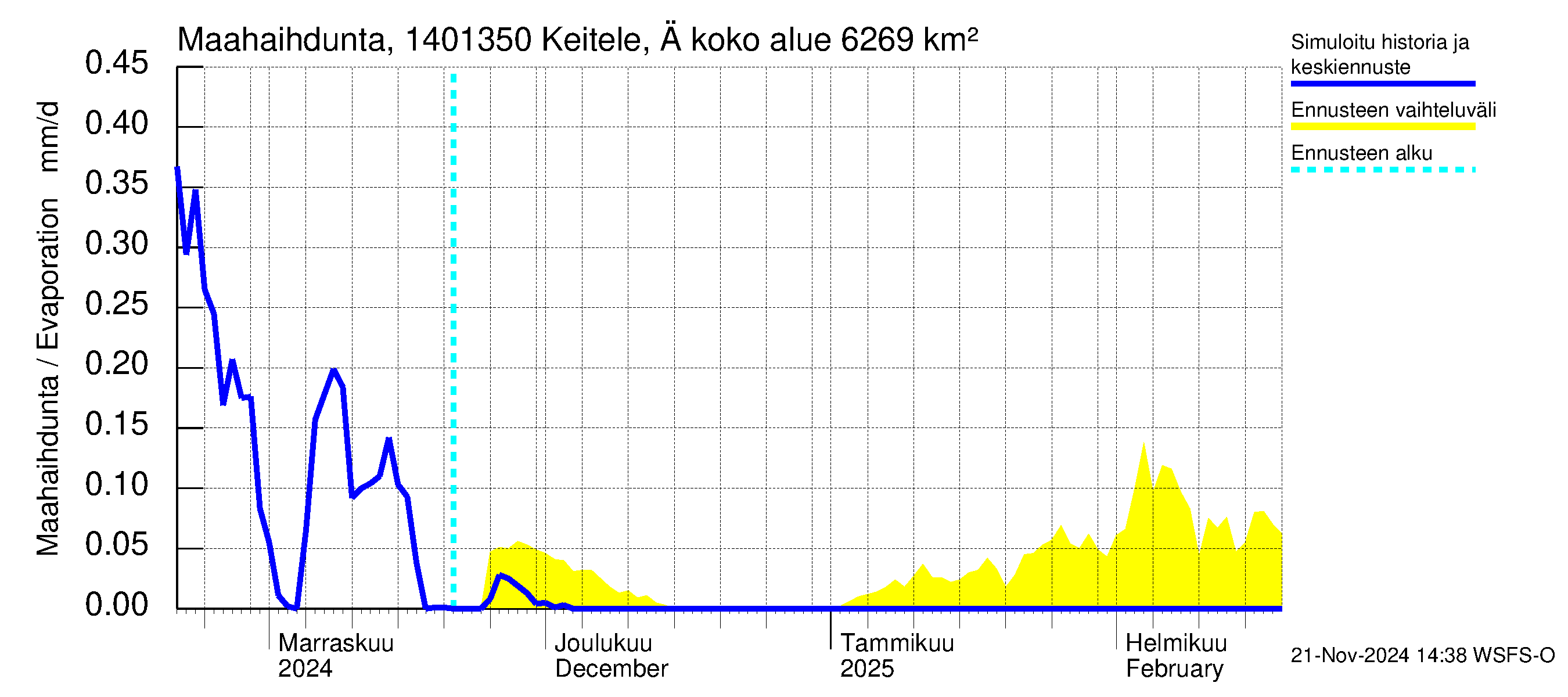 Kymijoen vesistöalue - Äänekoski: Haihdunta maa-alueelta