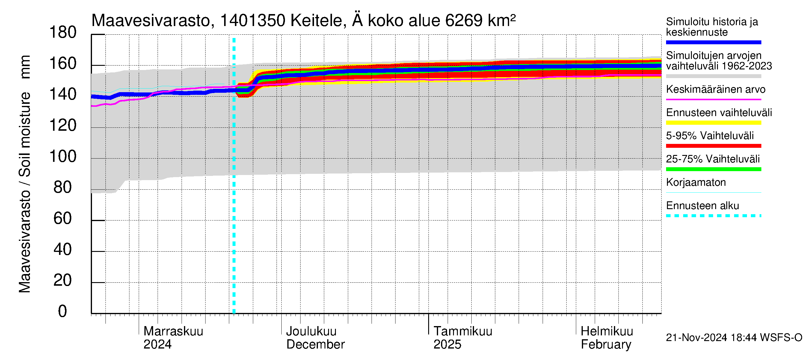 Kymijoen vesistöalue - Äänekoski: Maavesivarasto