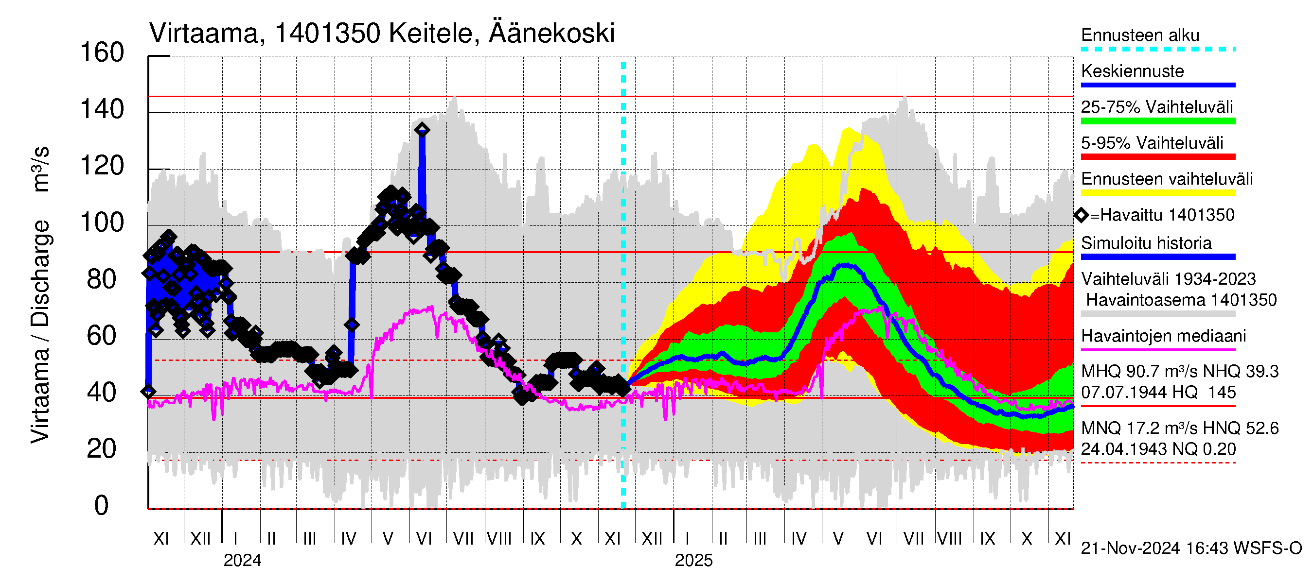 Kymijoen vesistöalue - Äänekoski: Virtaama / juoksutus - jakaumaennuste