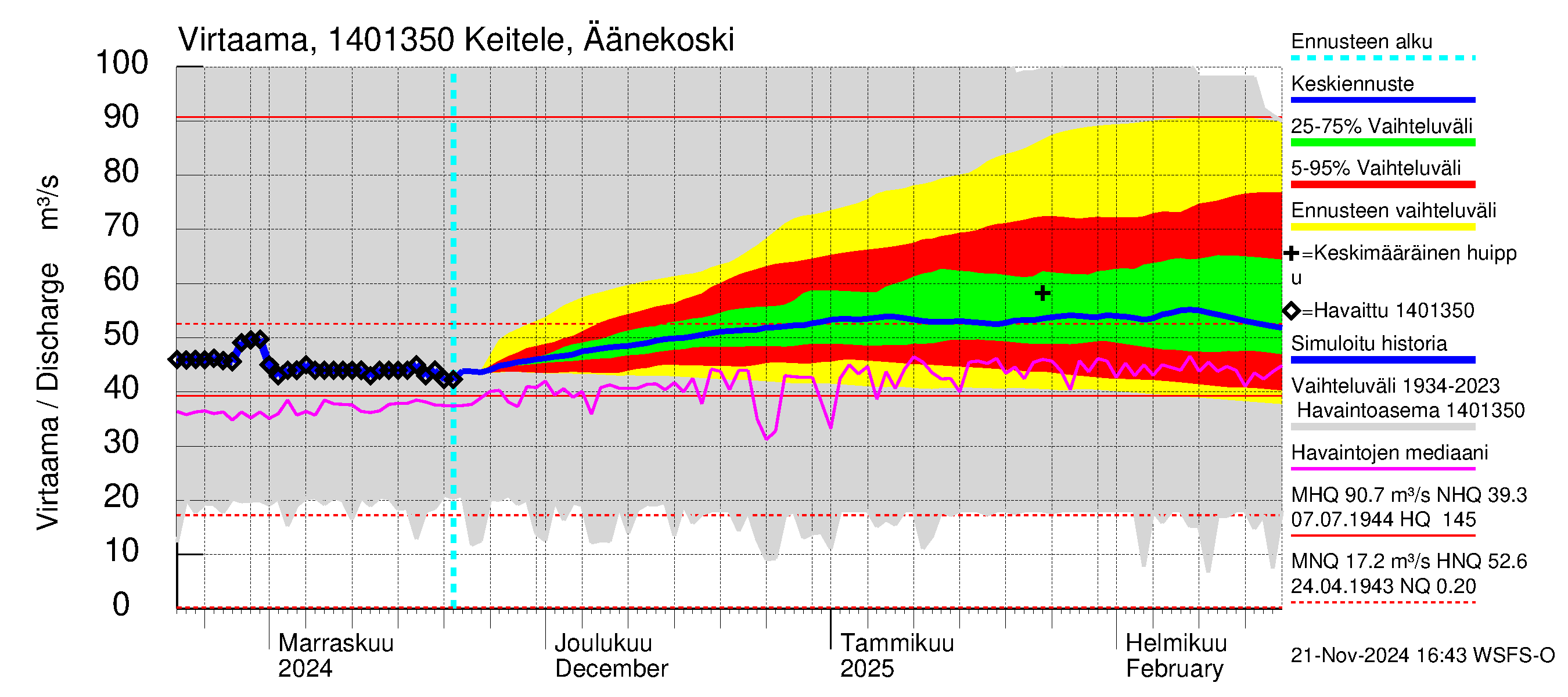 Kymijoen vesistöalue - Äänekoski: Virtaama / juoksutus - jakaumaennuste