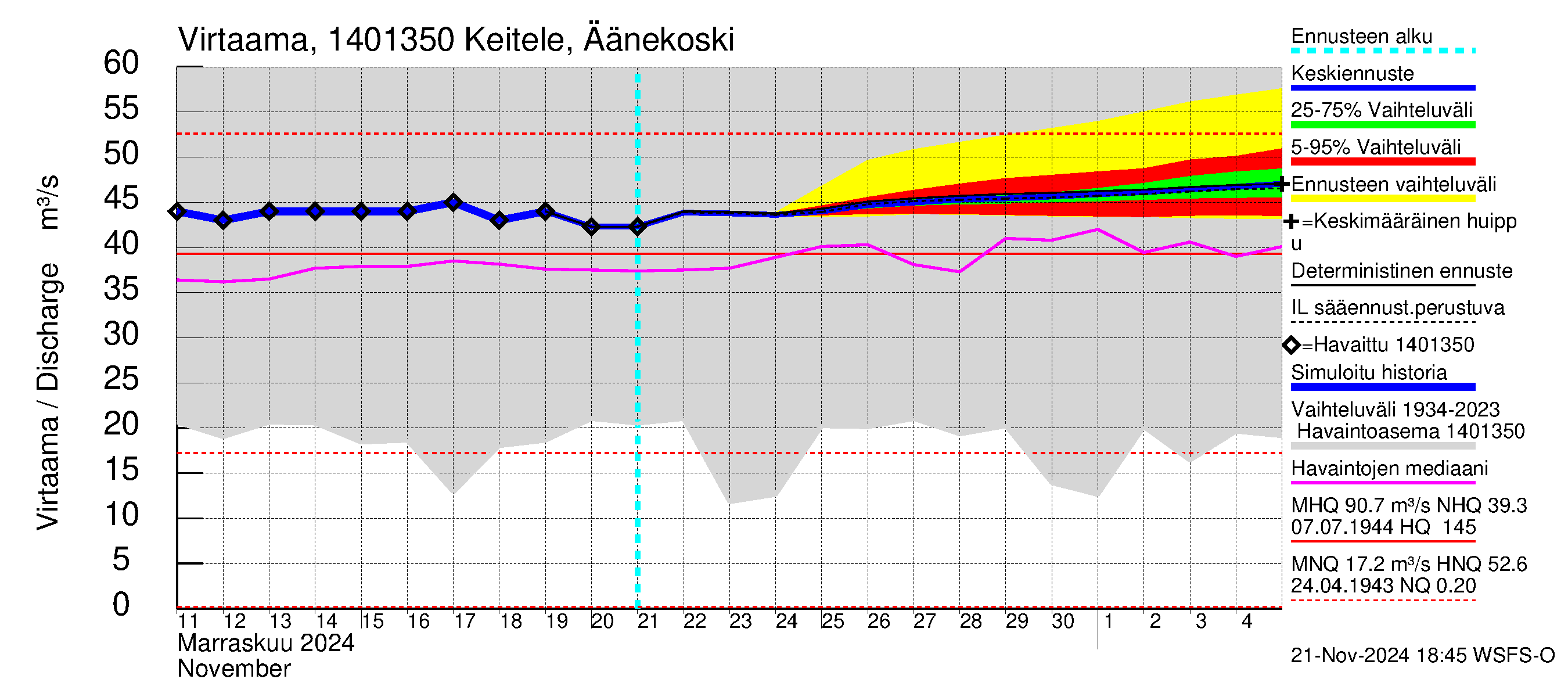 Kymijoen vesistöalue - Äänekoski: Virtaama / juoksutus - jakaumaennuste