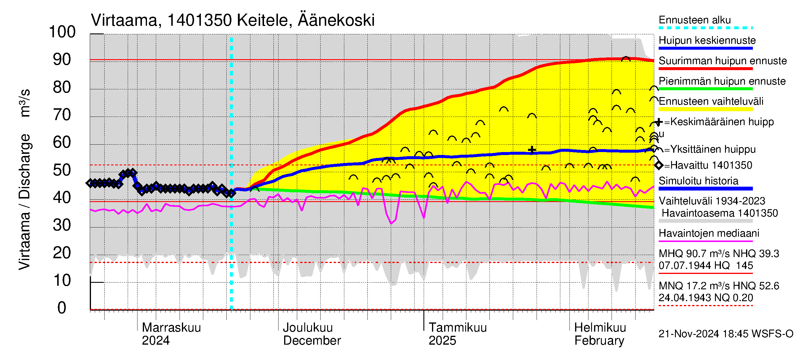 Kymijoen vesistöalue - Äänekoski: Virtaama / juoksutus - huippujen keski- ja ääriennusteet