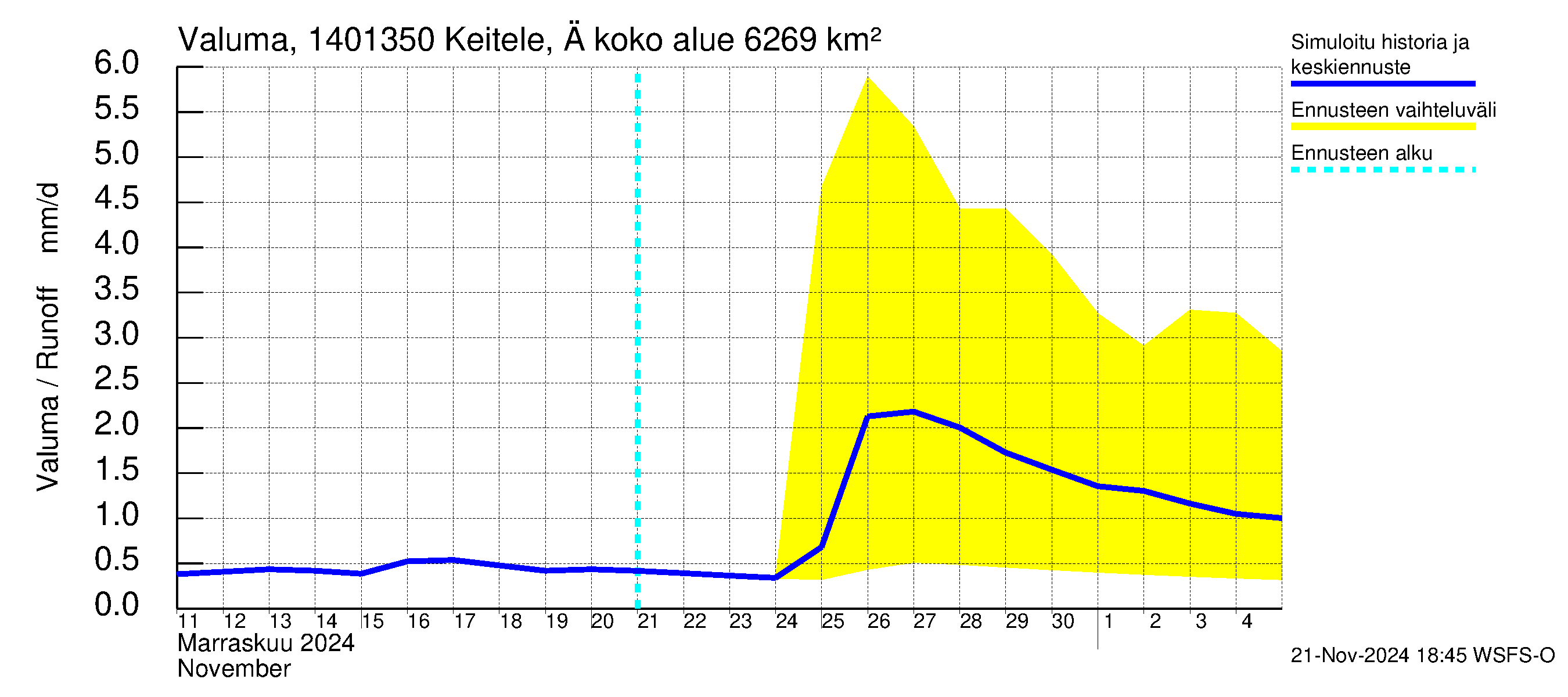 Kymijoen vesistöalue - Äänekoski: Valuma