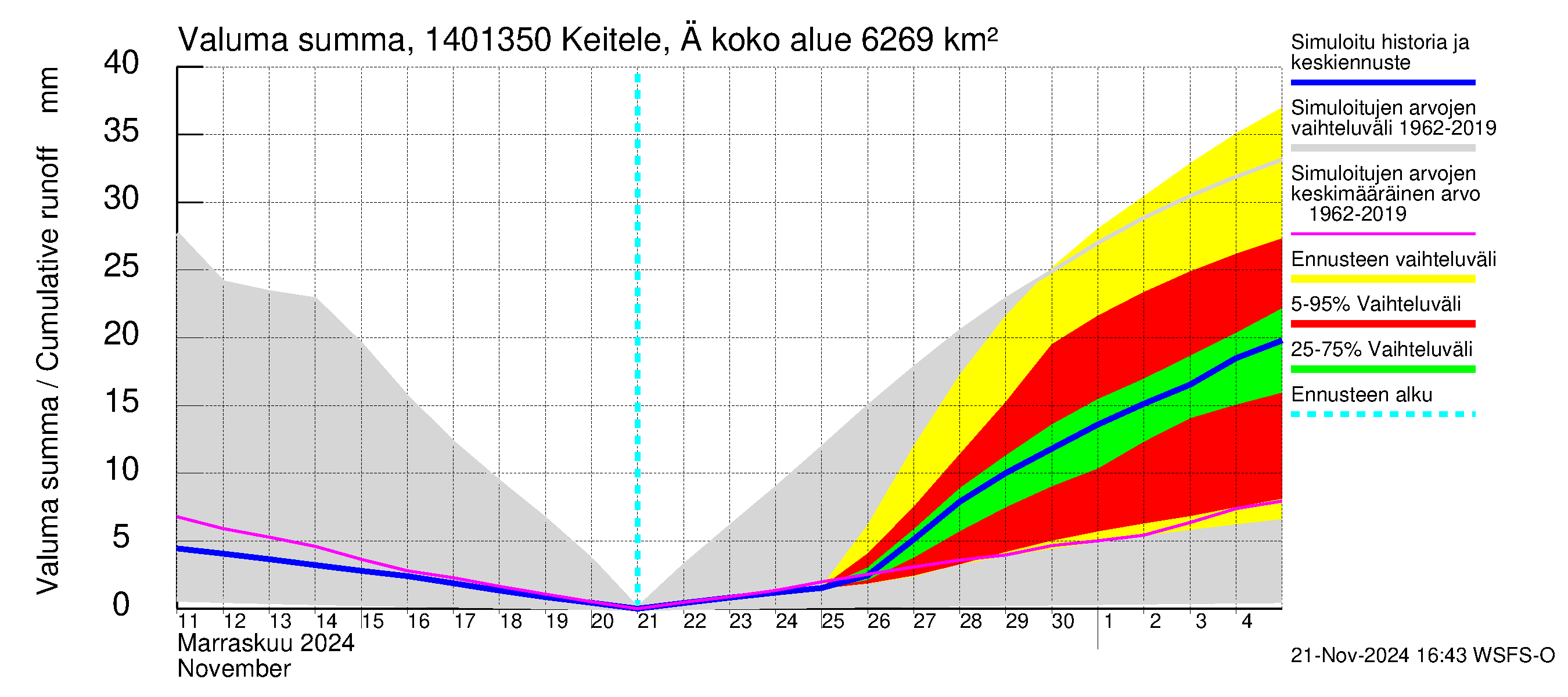 Kymijoen vesistöalue - Äänekoski: Valuma - summa