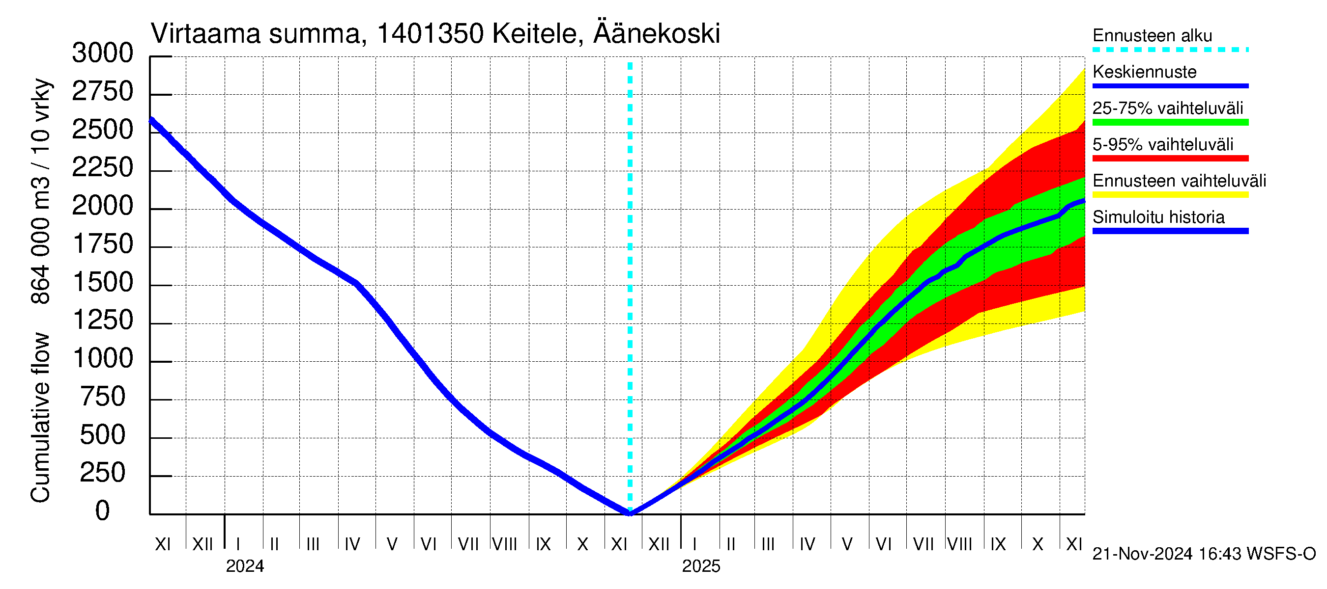 Kymijoen vesistöalue - Äänekoski: Virtaama / juoksutus - summa