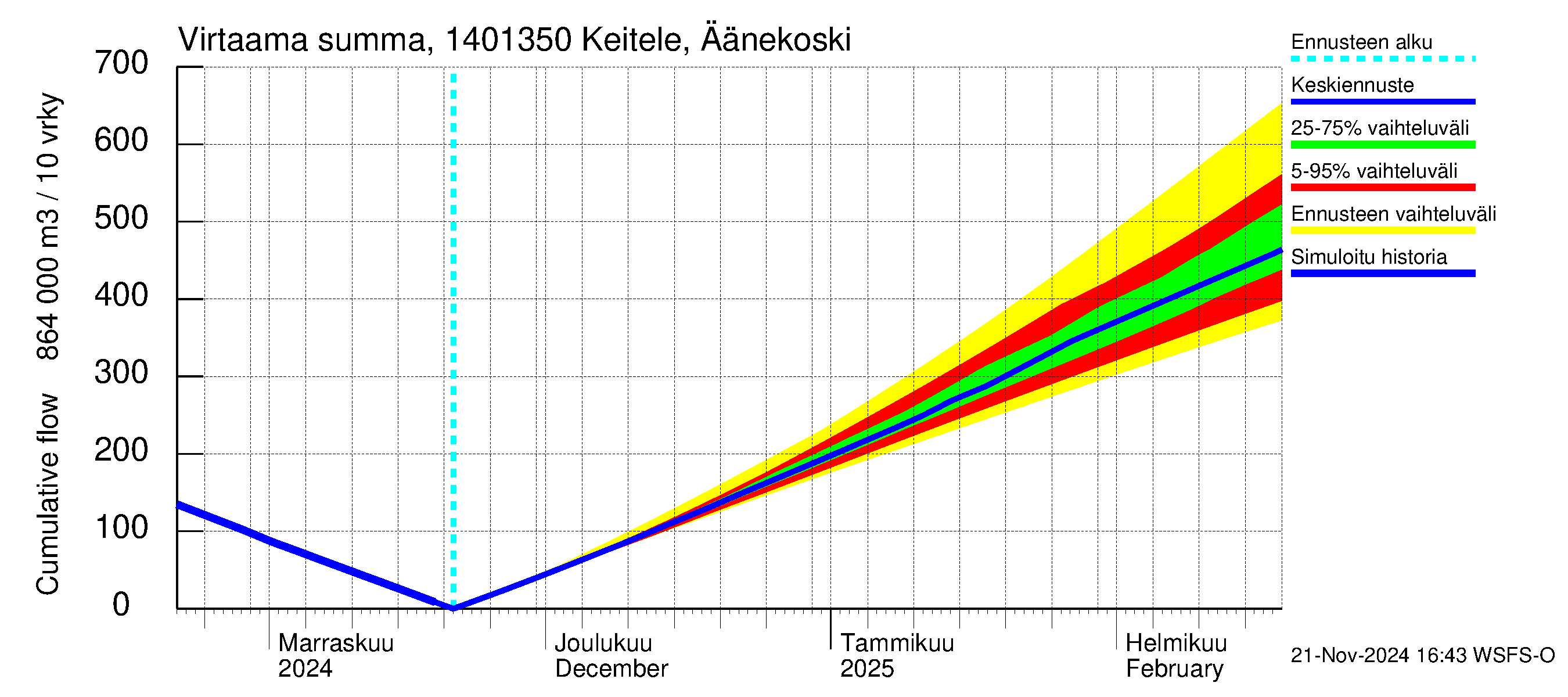 Kymijoen vesistöalue - Äänekoski: Virtaama / juoksutus - summa