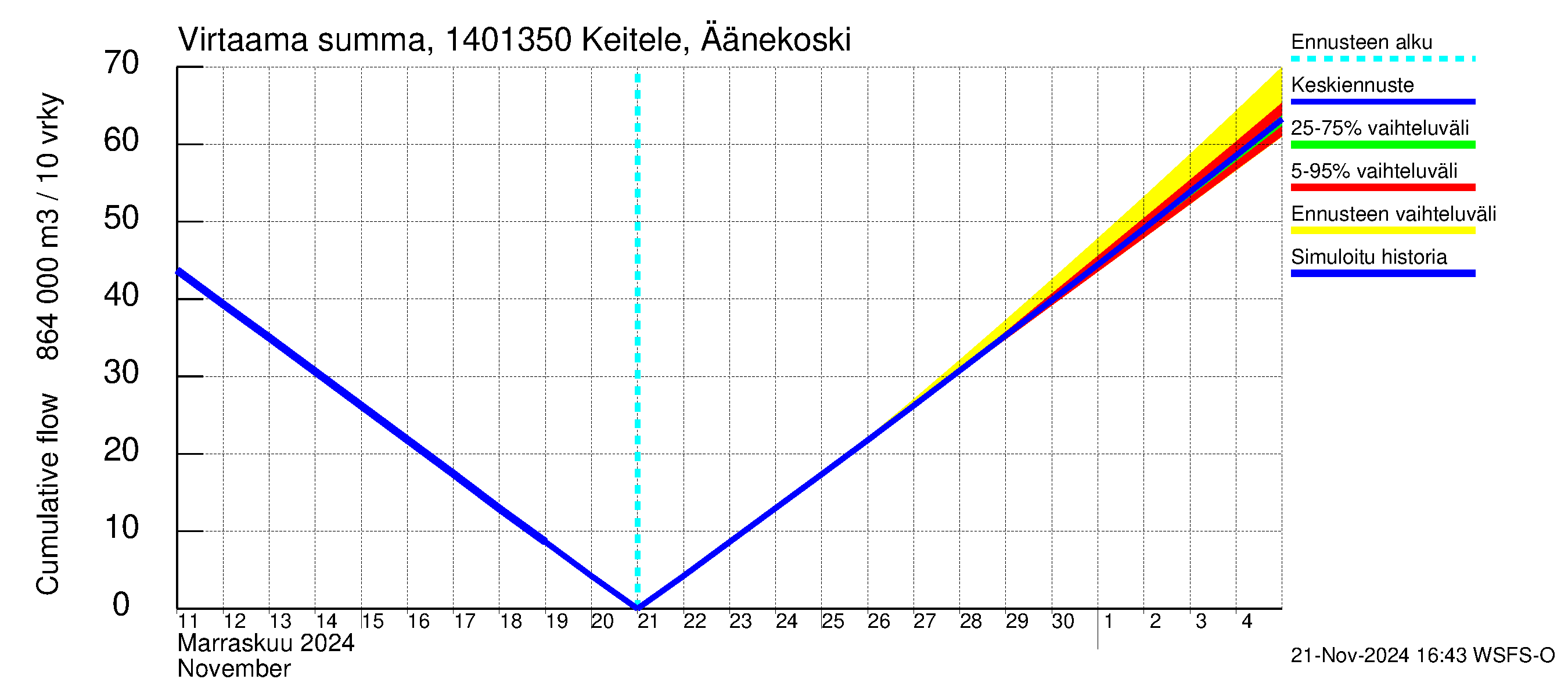 Kymijoen vesistöalue - Äänekoski: Virtaama / juoksutus - summa