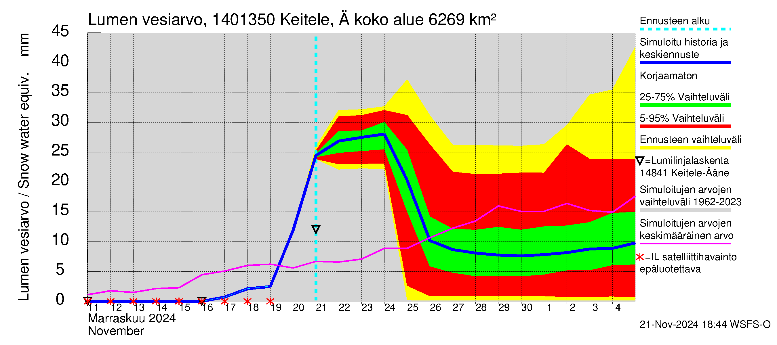 Kymijoen vesistöalue - Äänekoski: Lumen vesiarvo