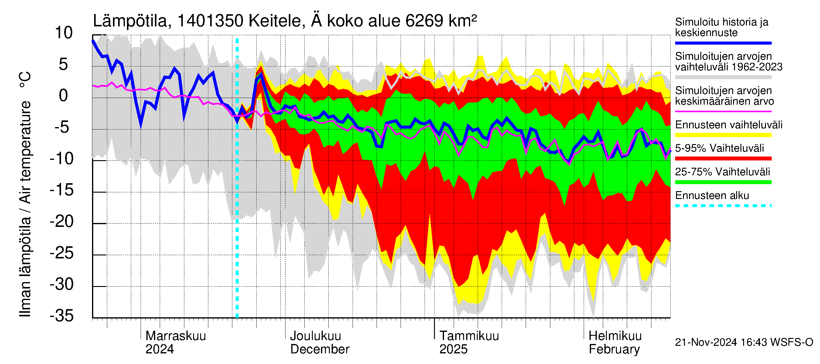 Kymijoen vesistöalue - Äänekoski: Ilman lämpötila