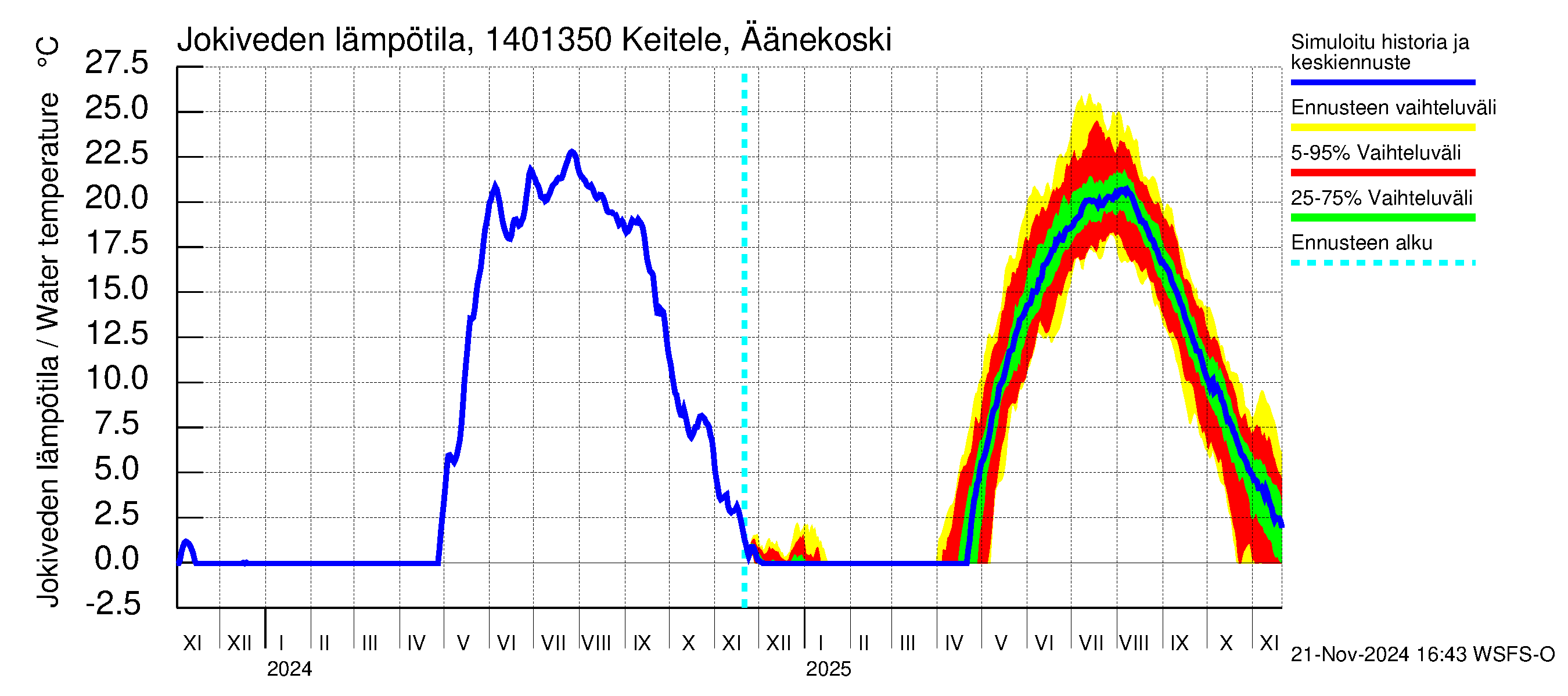 Kymijoen vesistöalue - Äänekoski: Jokiveden lämpötila