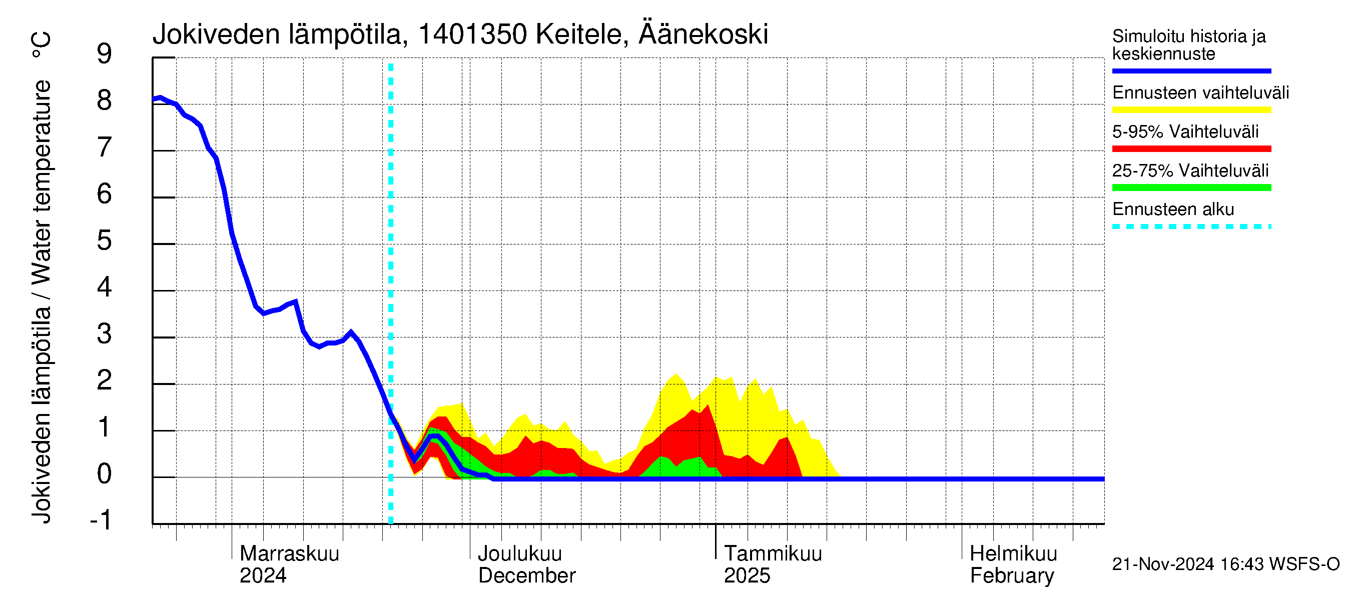 Kymijoen vesistöalue - Äänekoski: Jokiveden lämpötila