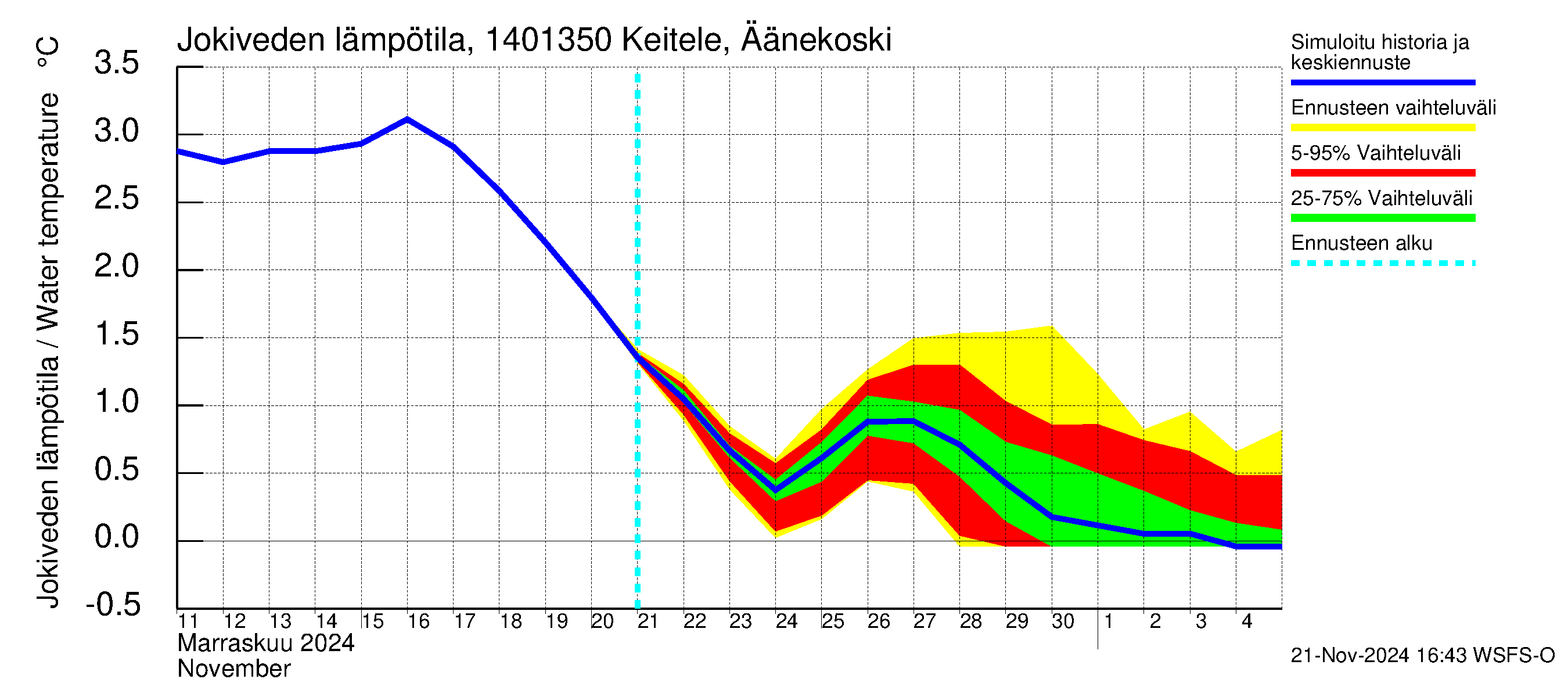 Kymijoen vesistöalue - Äänekoski: Jokiveden lämpötila