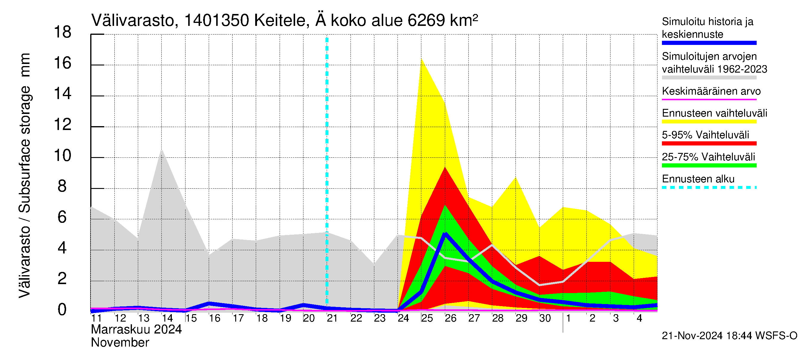 Kymijoen vesistöalue - Äänekoski: Välivarasto