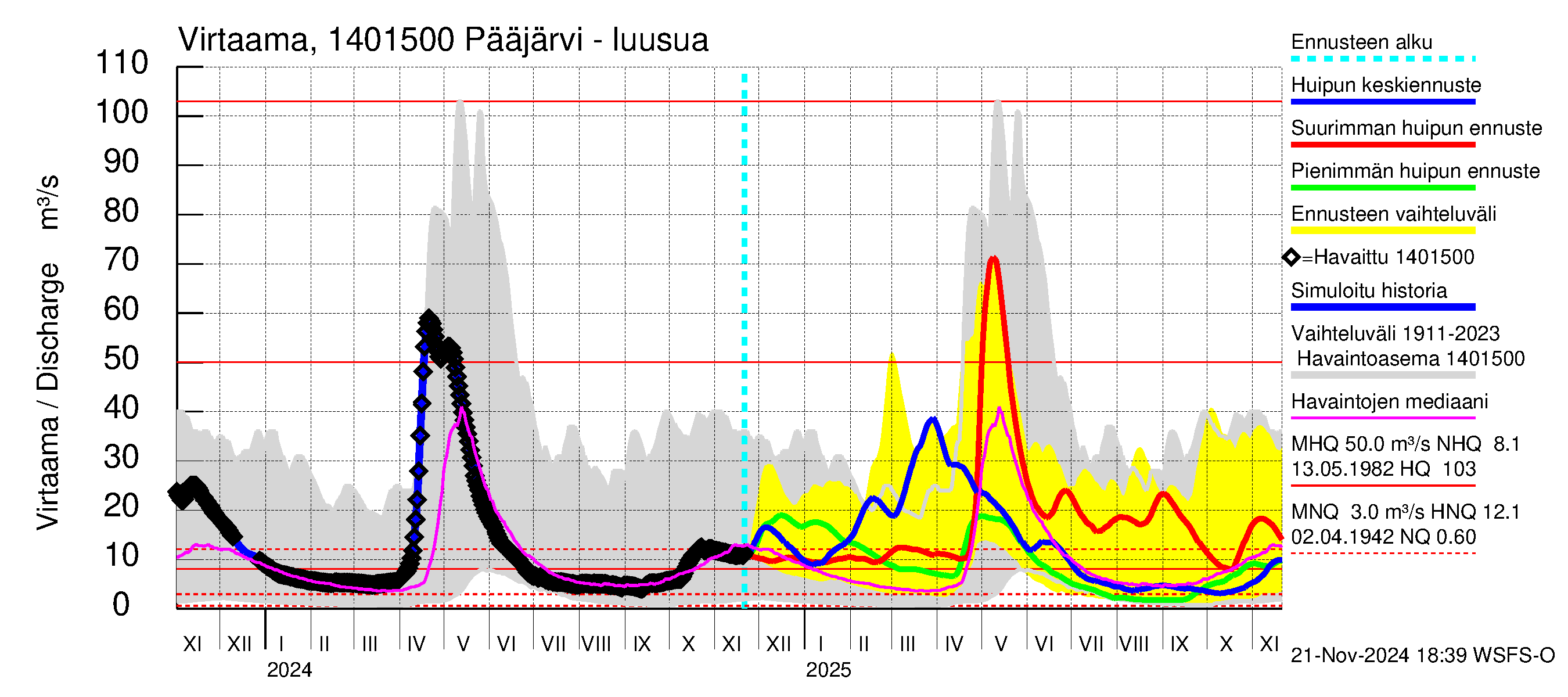 Kymijoen vesistöalue - Pääjärvi: Lähtövirtaama / juoksutus - huippujen keski- ja ääriennusteet