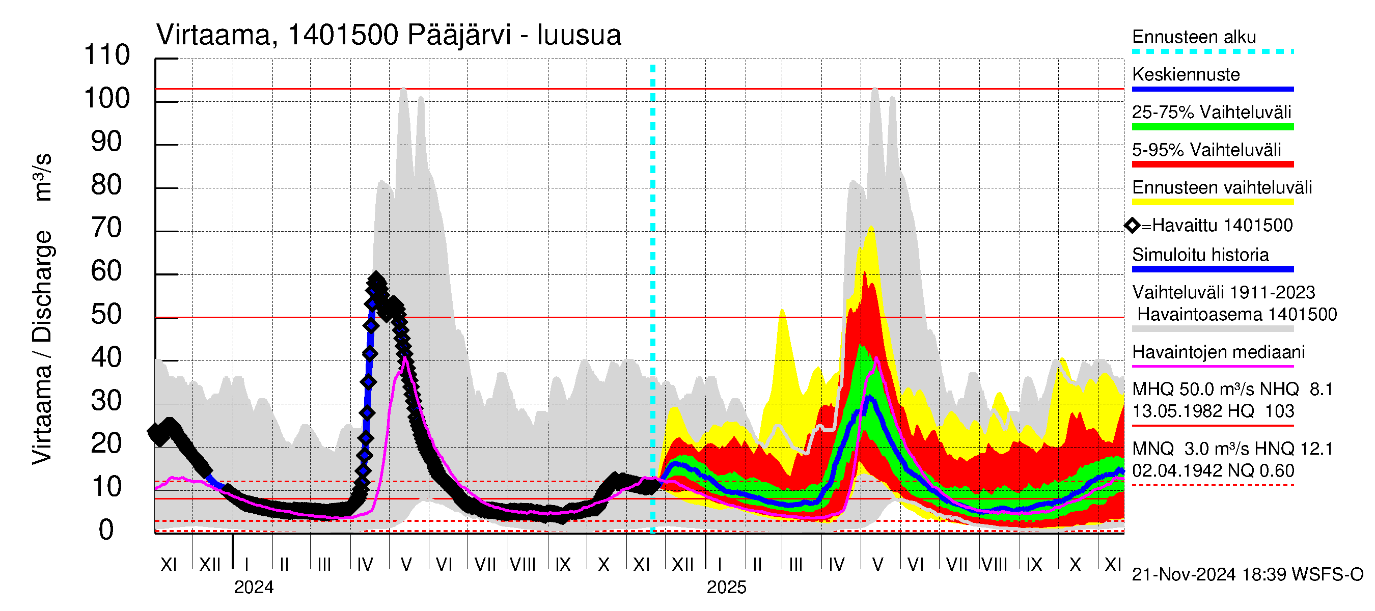 Kymijoen vesistöalue - Pääjärvi: Lähtövirtaama / juoksutus - jakaumaennuste