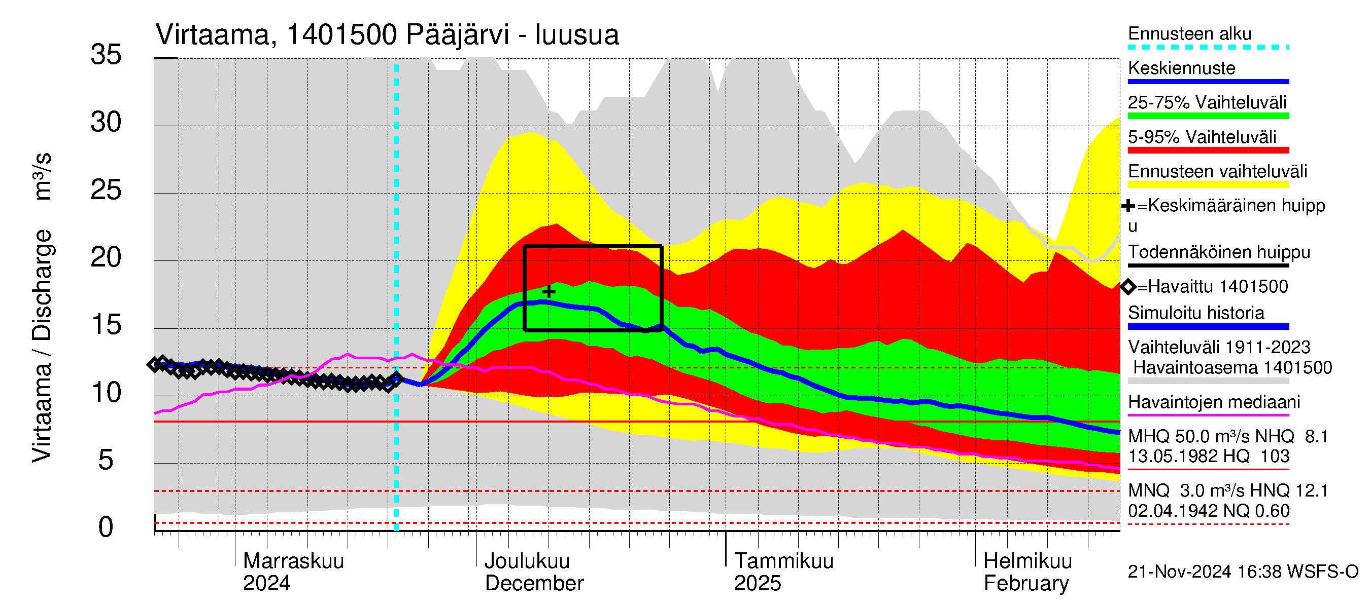 Kymijoen vesistöalue - Pääjärvi: Lähtövirtaama / juoksutus - jakaumaennuste