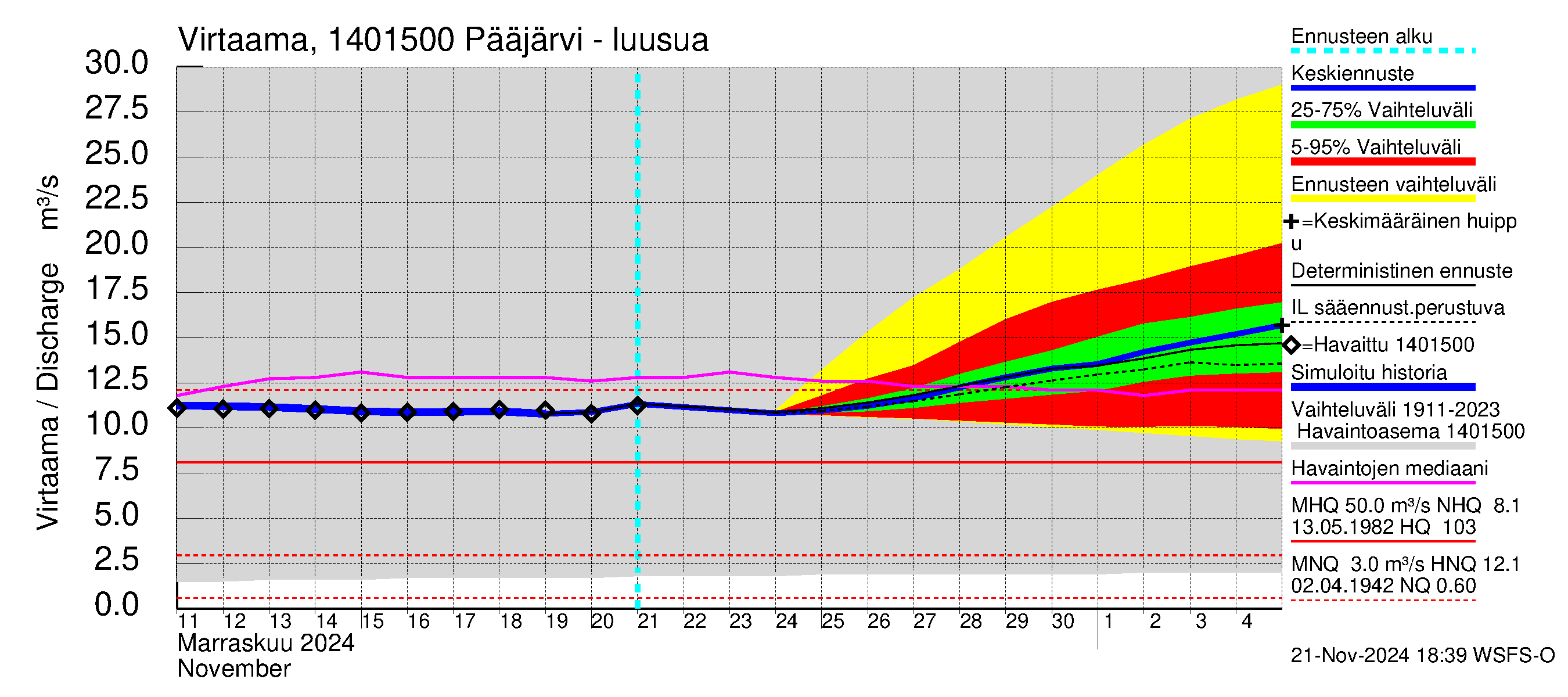 Kymijoen vesistöalue - Pääjärvi: Lähtövirtaama / juoksutus - jakaumaennuste