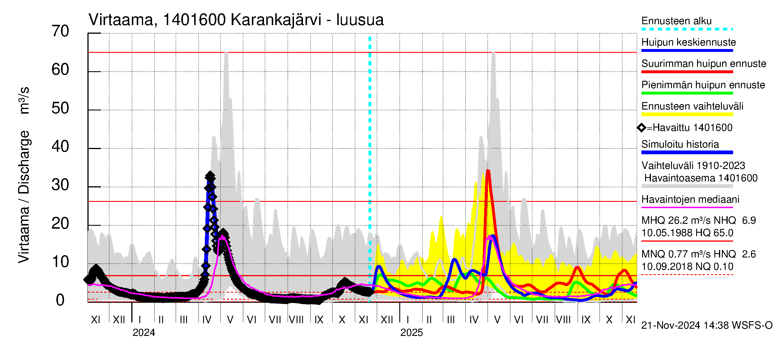 Kymijoen vesistöalue - Karankajärvi: Lähtövirtaama / juoksutus - huippujen keski- ja ääriennusteet