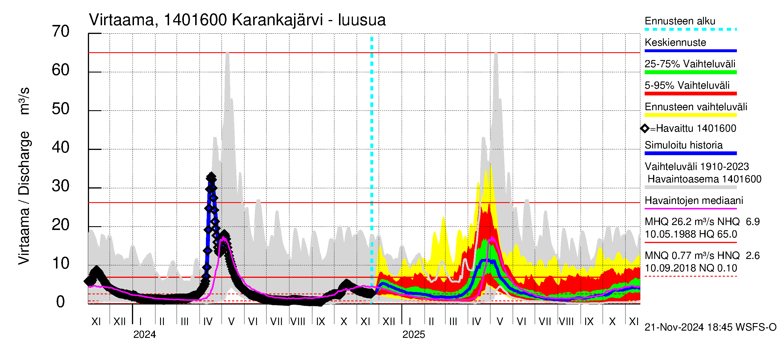 Kymijoen vesistöalue - Karankajärvi: Lähtövirtaama / juoksutus - jakaumaennuste