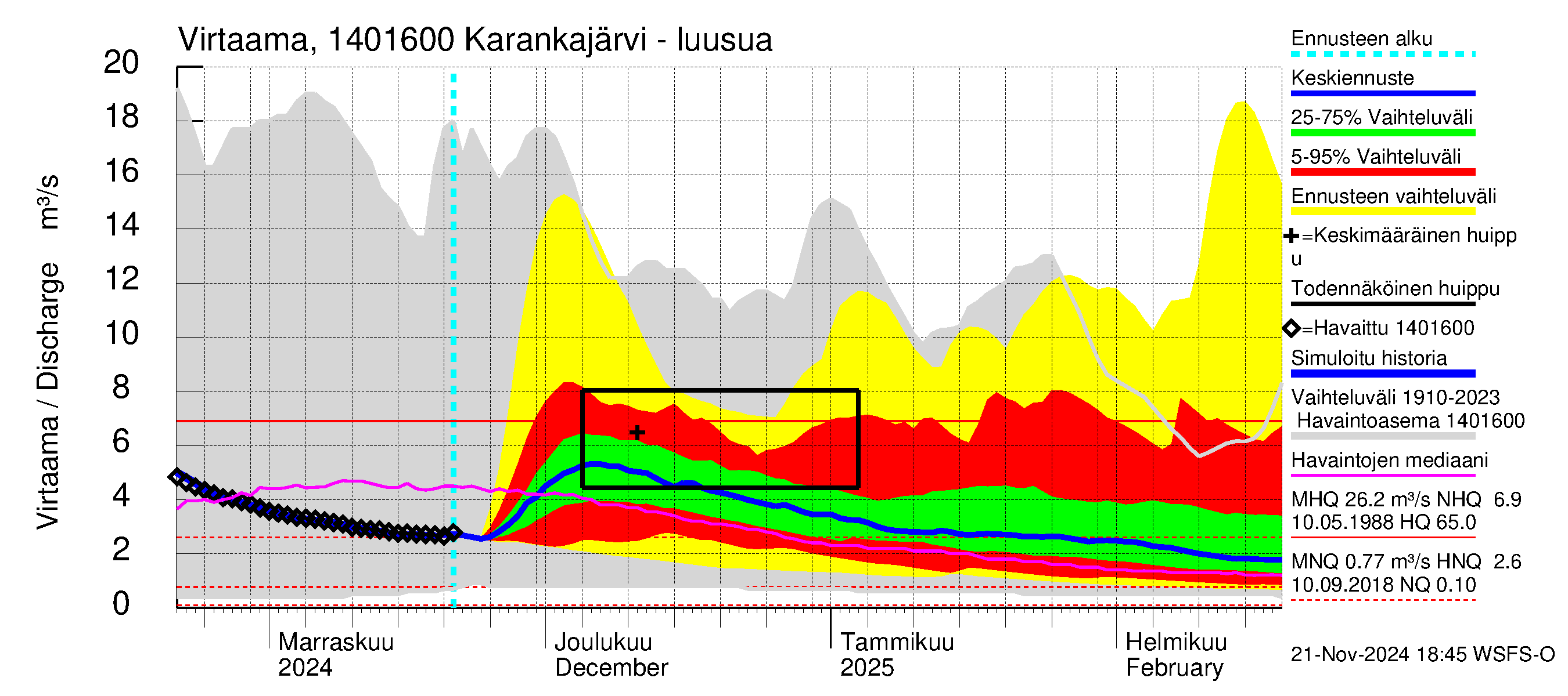 Kymijoen vesistöalue - Karankajärvi: Lähtövirtaama / juoksutus - jakaumaennuste