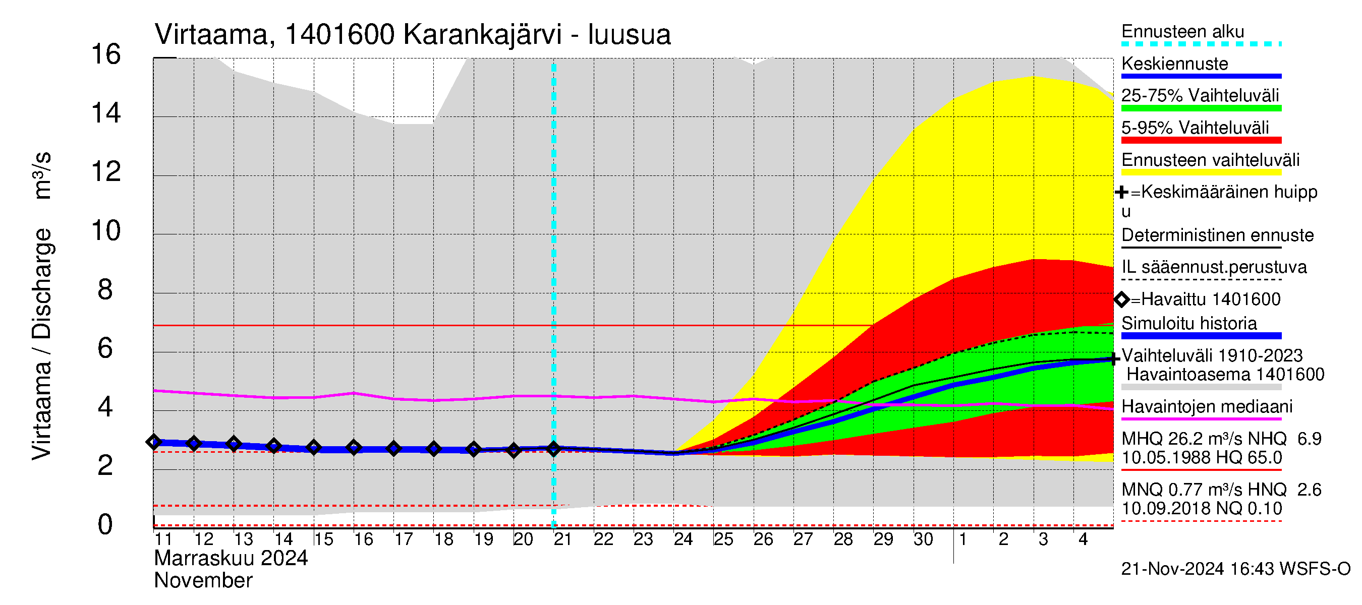 Kymijoen vesistöalue - Karankajärvi: Lähtövirtaama / juoksutus - jakaumaennuste