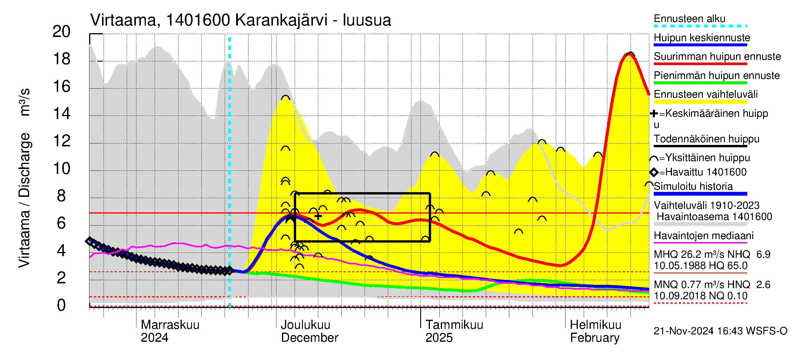 Kymijoen vesistöalue - Karankajärvi: Lähtövirtaama / juoksutus - huippujen keski- ja ääriennusteet