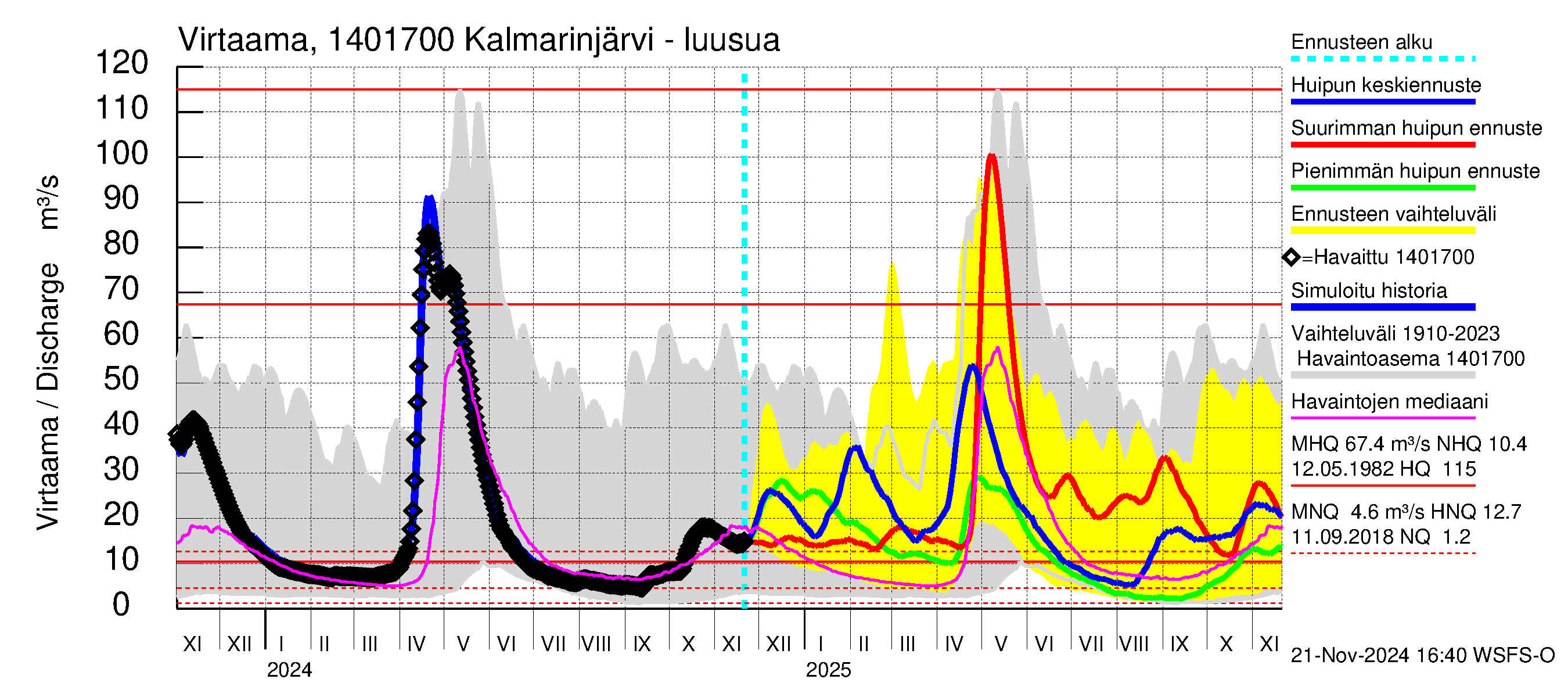 Kymijoen vesistöalue - Kalmarinselkä: Lähtövirtaama / juoksutus - huippujen keski- ja ääriennusteet