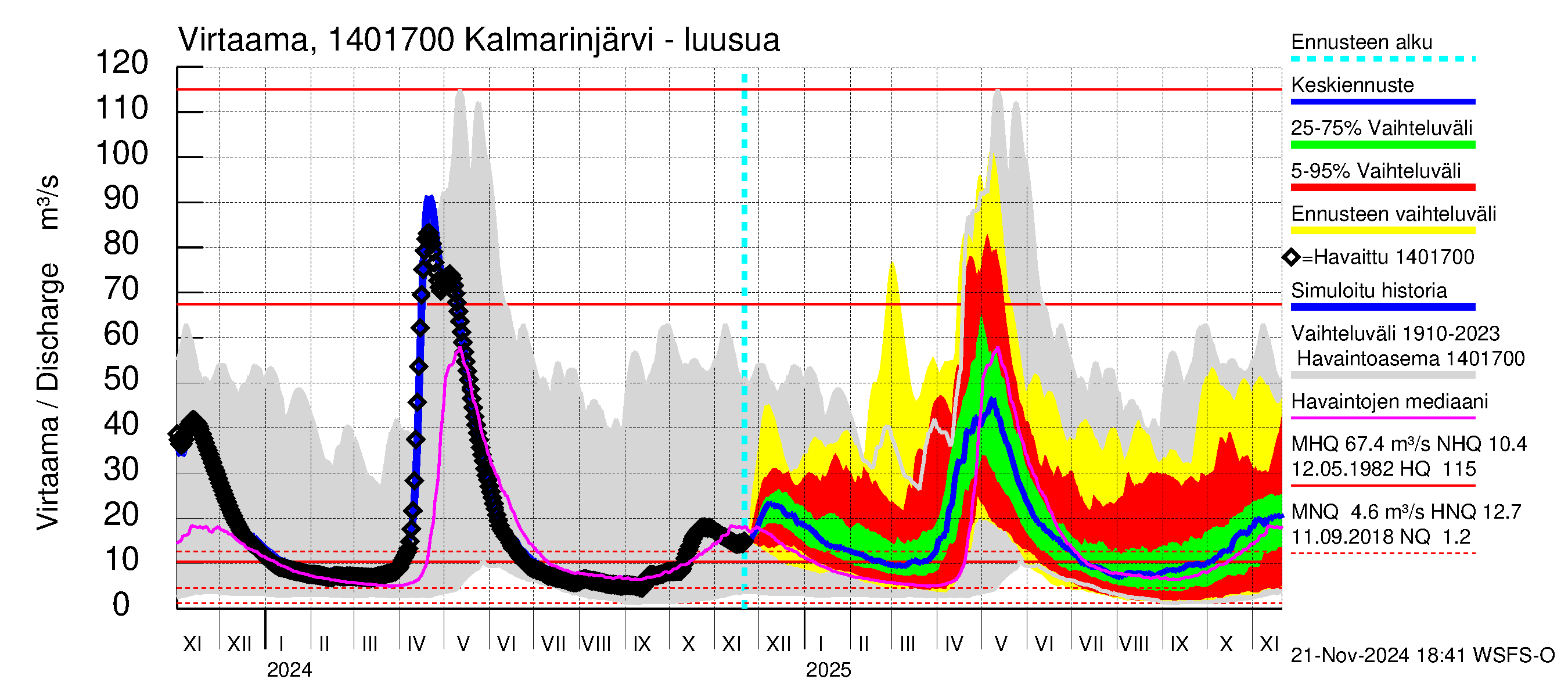 Kymijoen vesistöalue - Kalmarinselkä: Lähtövirtaama / juoksutus - jakaumaennuste