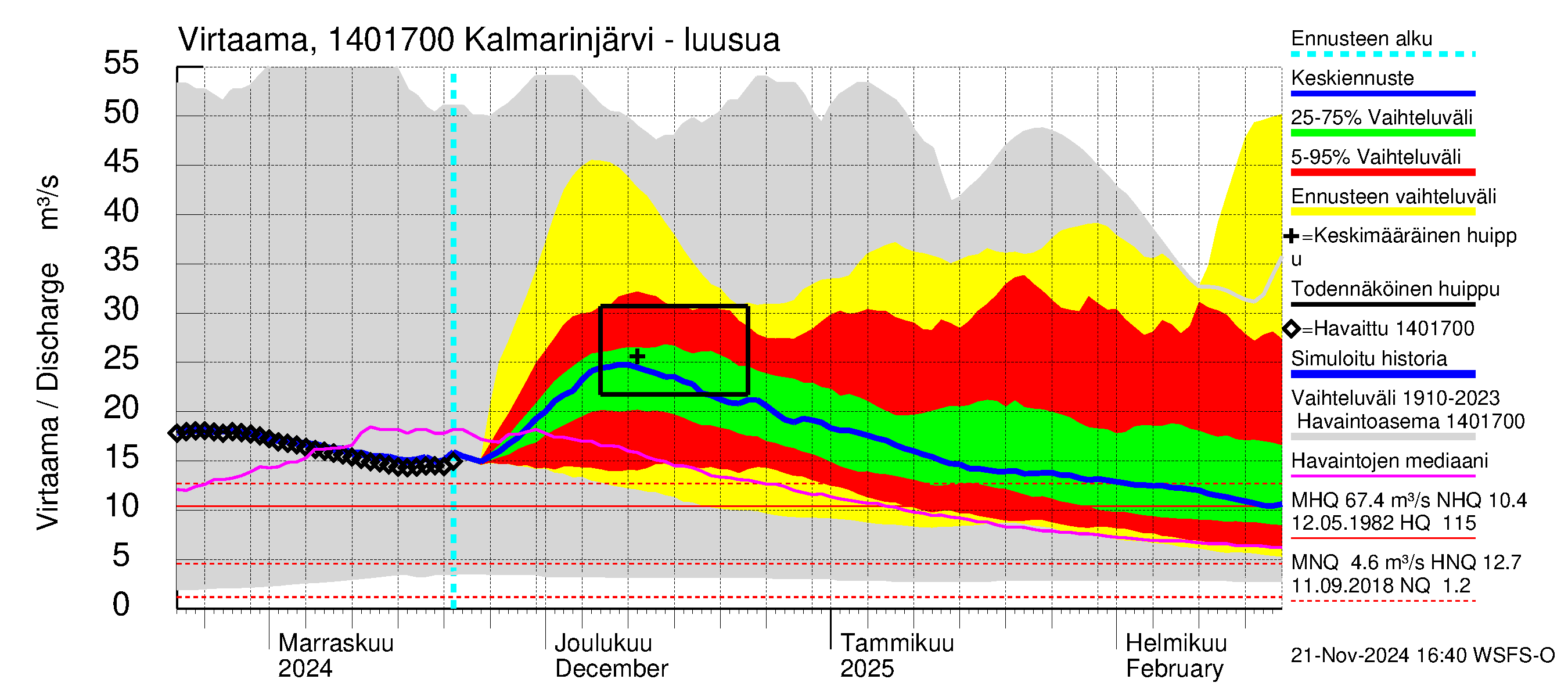 Kymijoen vesistöalue - Kalmarinselkä: Lähtövirtaama / juoksutus - jakaumaennuste